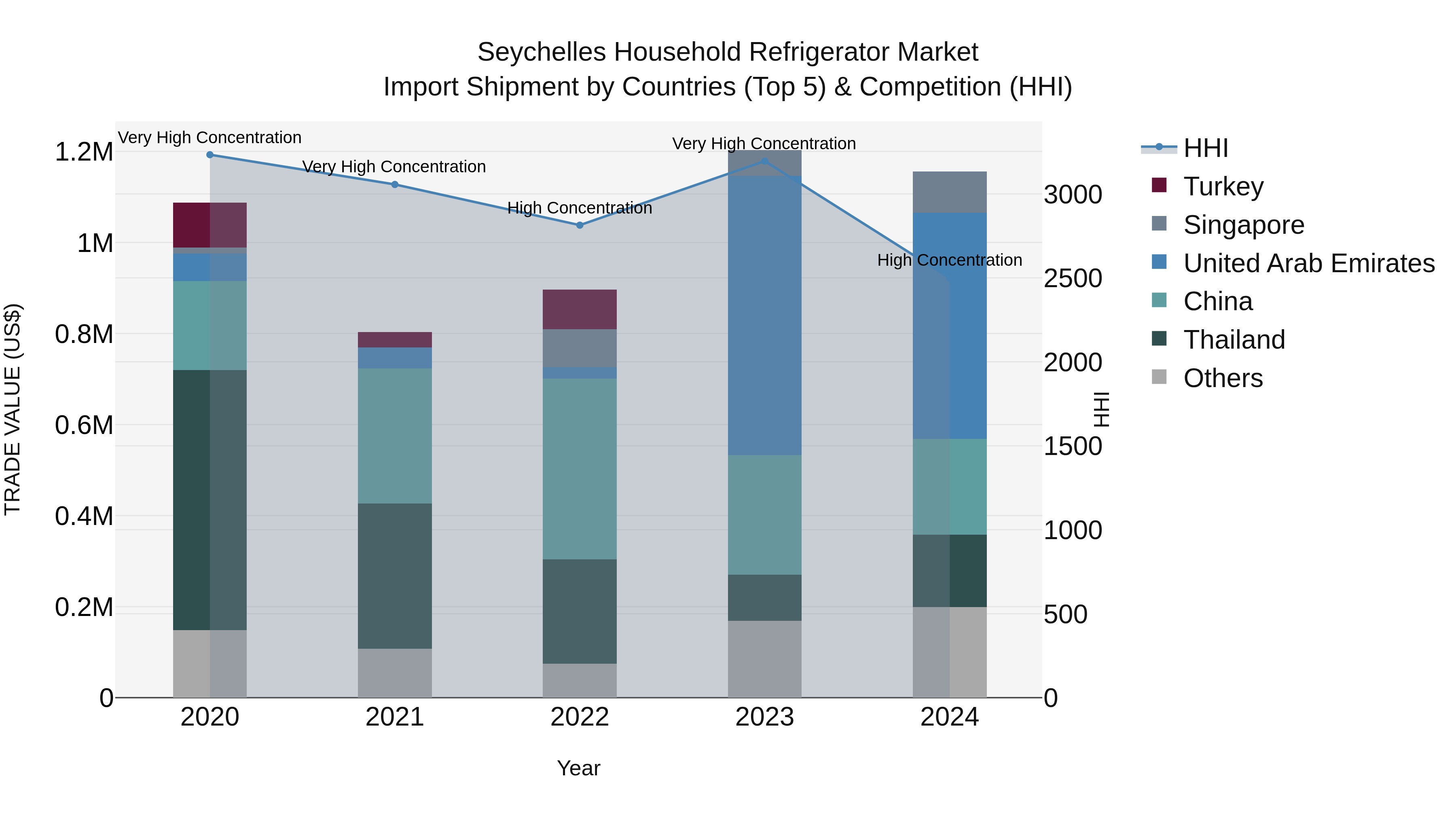 Seychelles Household Refrigerator Market: Top 5 Importing Countries and Market Competition (HHI) Analysis
