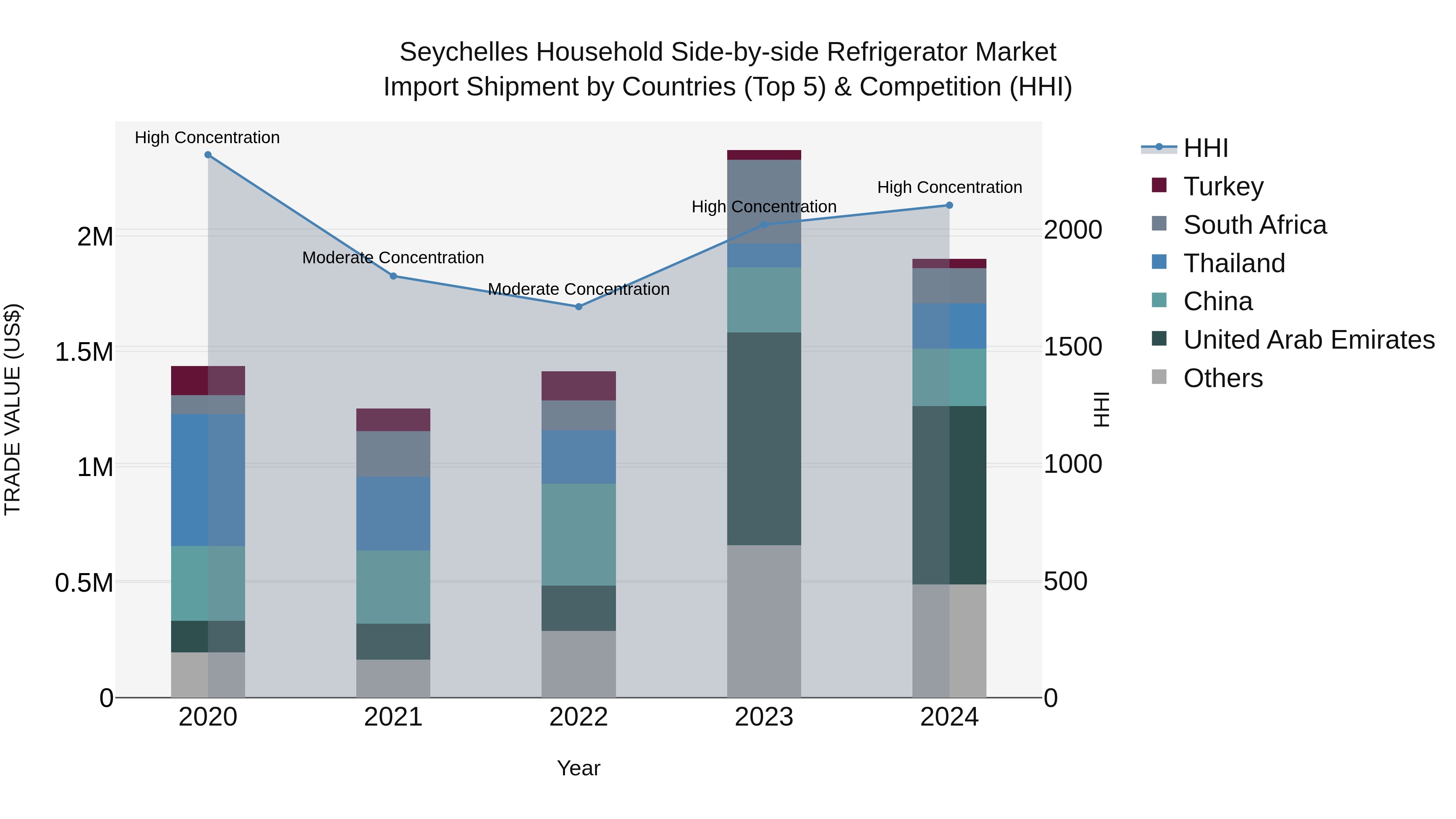 Seychelles Household Side-by-side Refrigerator Market: Top 5 Importing Countries and Market Competition (HHI) Analysis