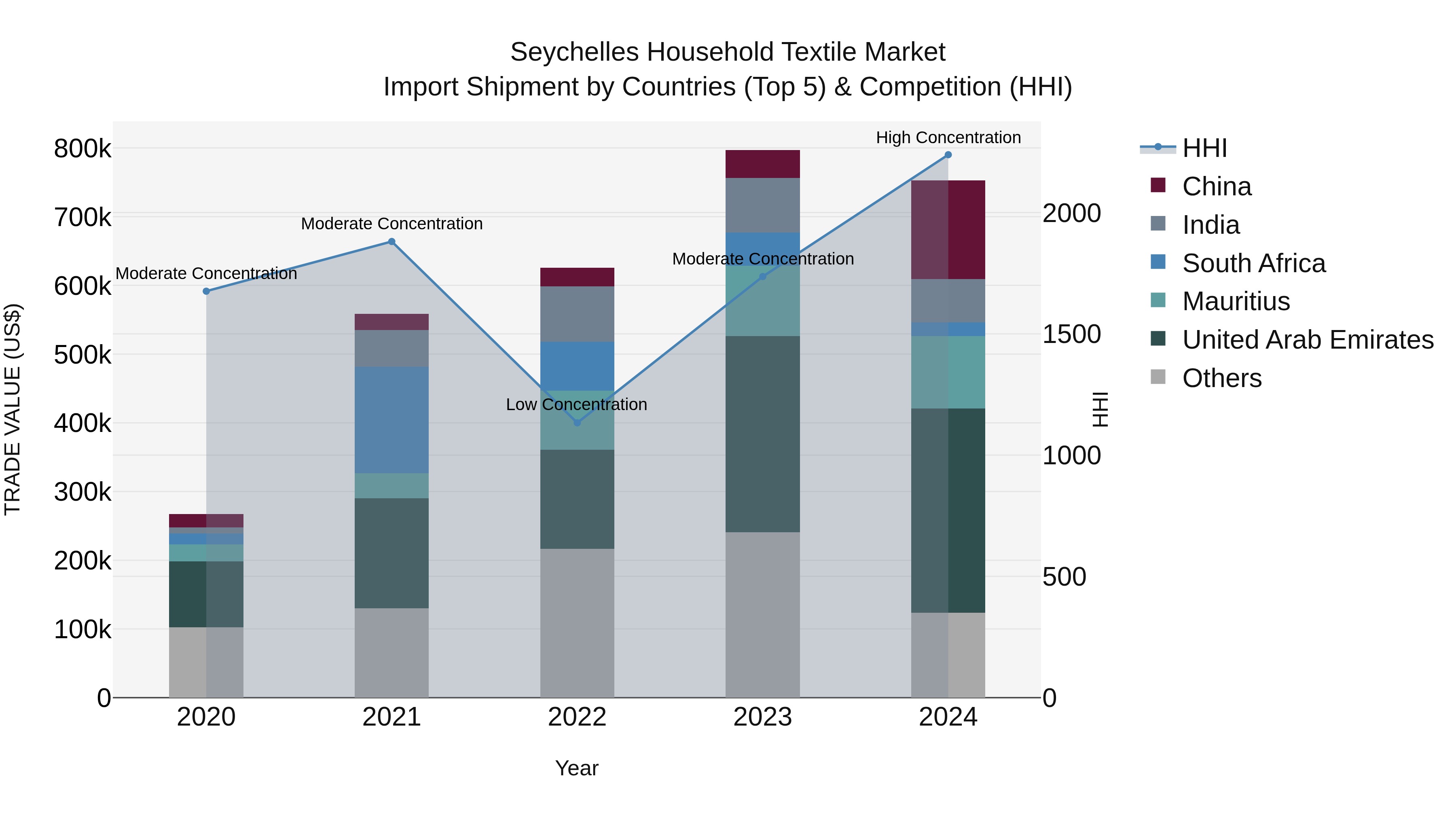 Seychelles Household Textile Market: Top 5 Importing Countries and Market Competition (HHI) Analysis