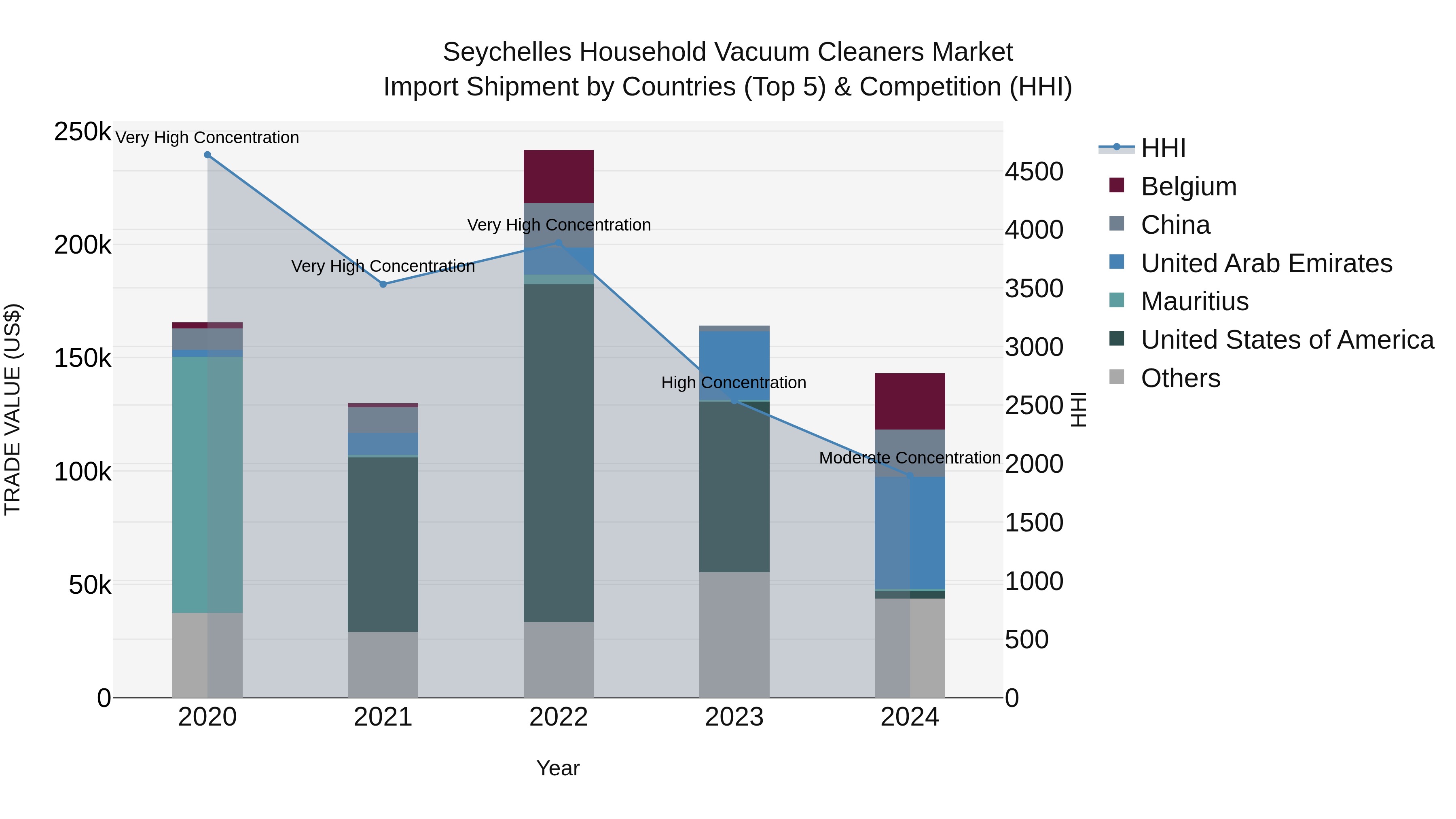 Seychelles Household Vacuum Cleaners Market: Top 5 Importing Countries and Market Competition (HHI) Analysis