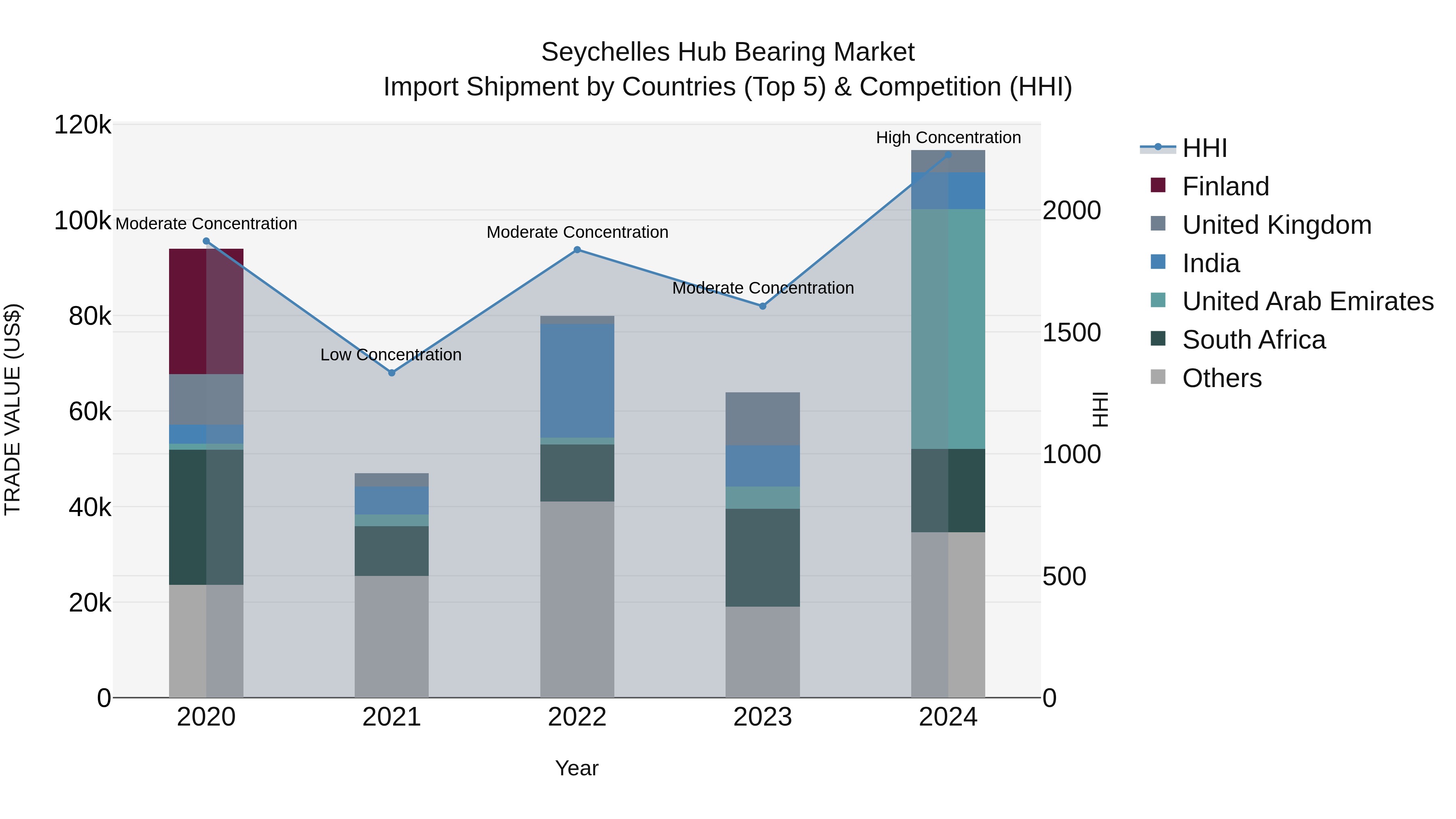 Seychelles Hub Bearing Market: Top 5 Importing Countries and Market Competition (HHI) Analysis