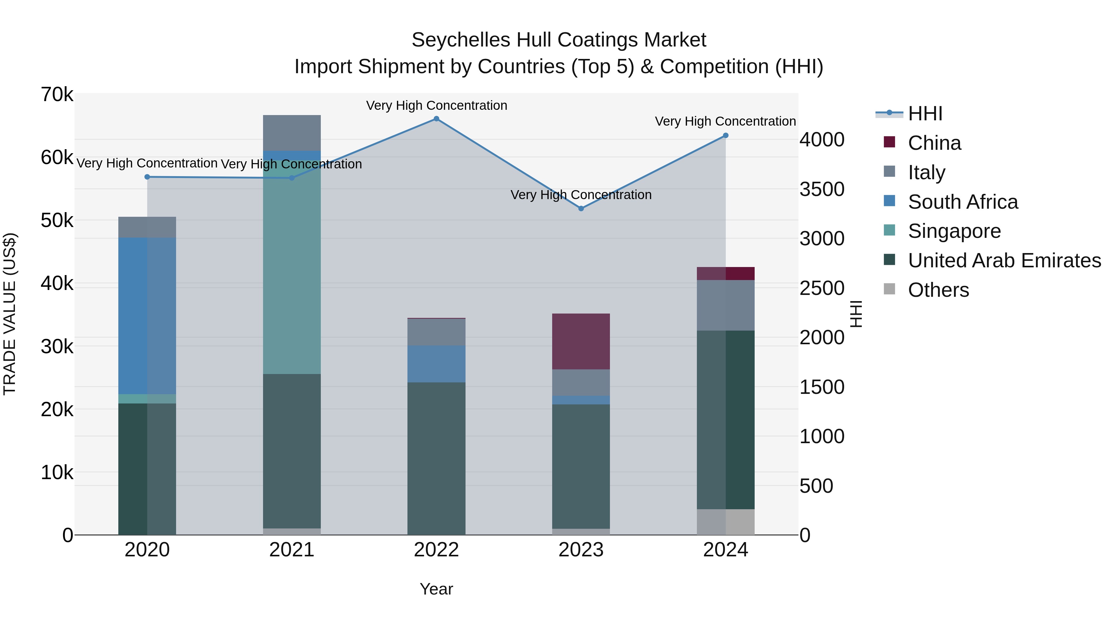 Seychelles Hull Coatings Market: Top 5 Importing Countries and Market Competition (HHI) Analysis