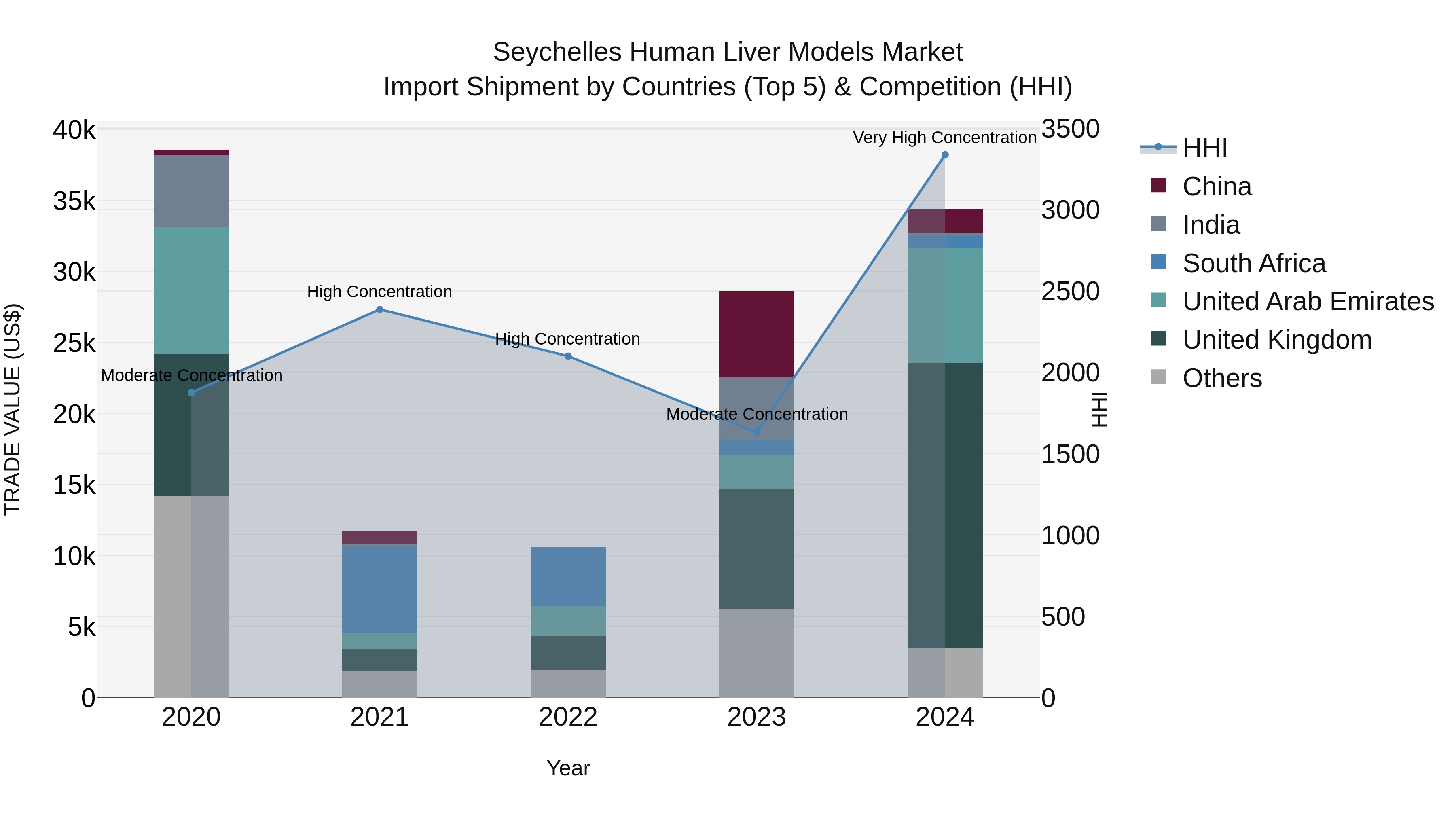 Seychelles Human Liver Models Market: Top 5 Importing Countries and Market Competition (HHI) Analysis