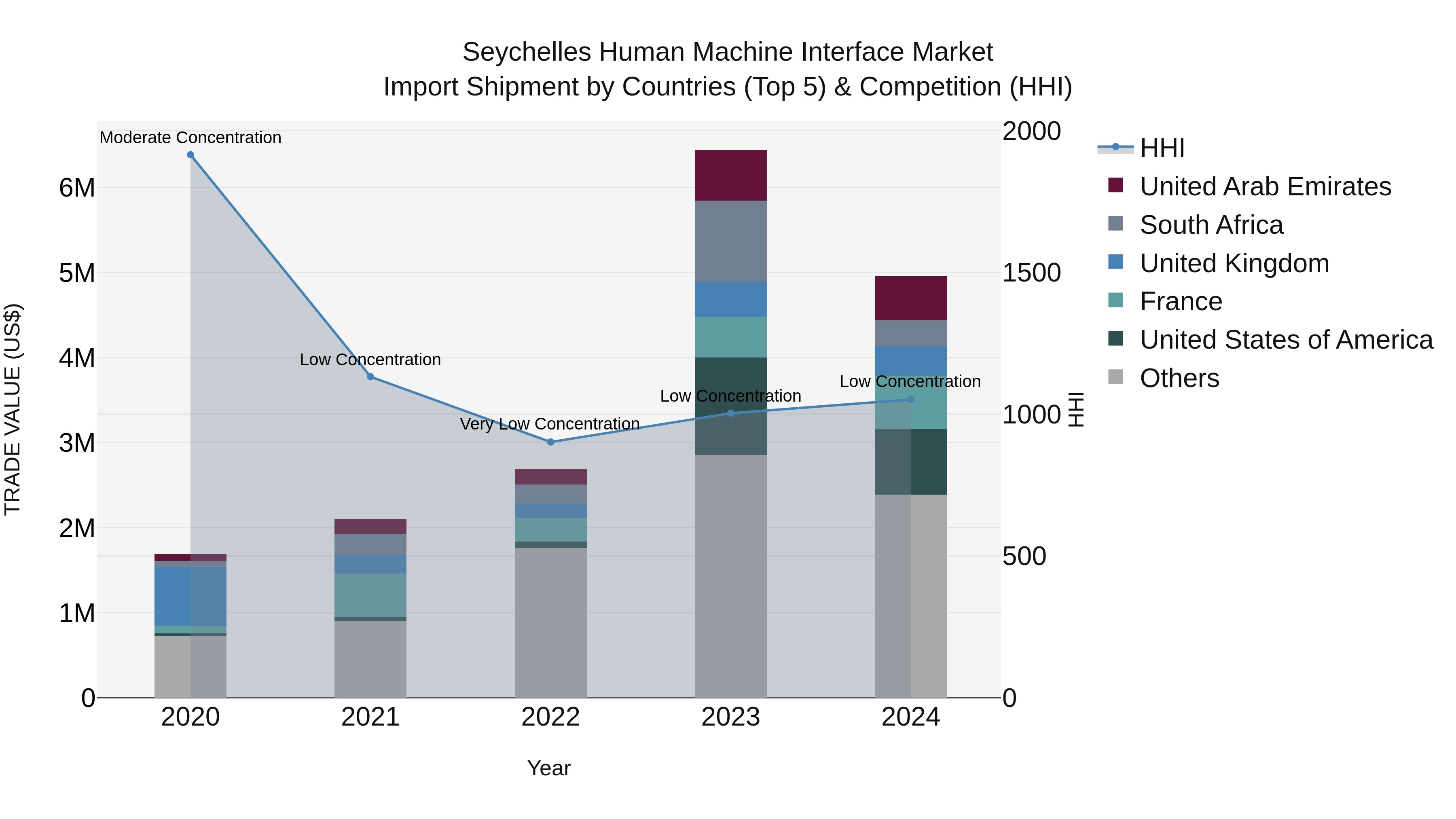 Seychelles Human Machine Interface Market: Top 5 Importing Countries and Market Competition (HHI) Analysis