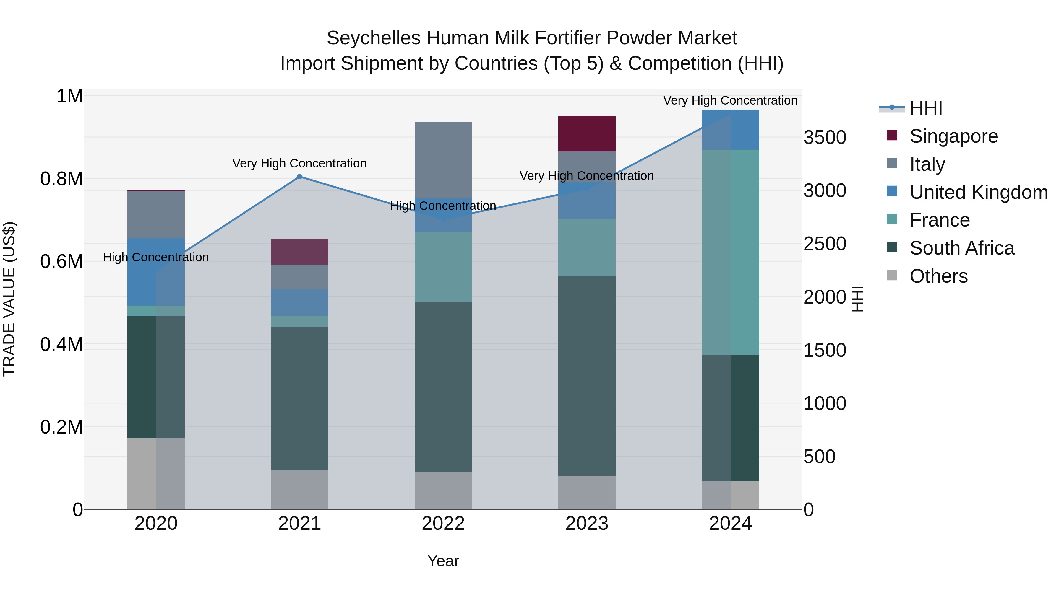 Seychelles Human Milk Fortifier Powder Market: Top 5 Importing Countries and Market Competition (HHI) Analysis