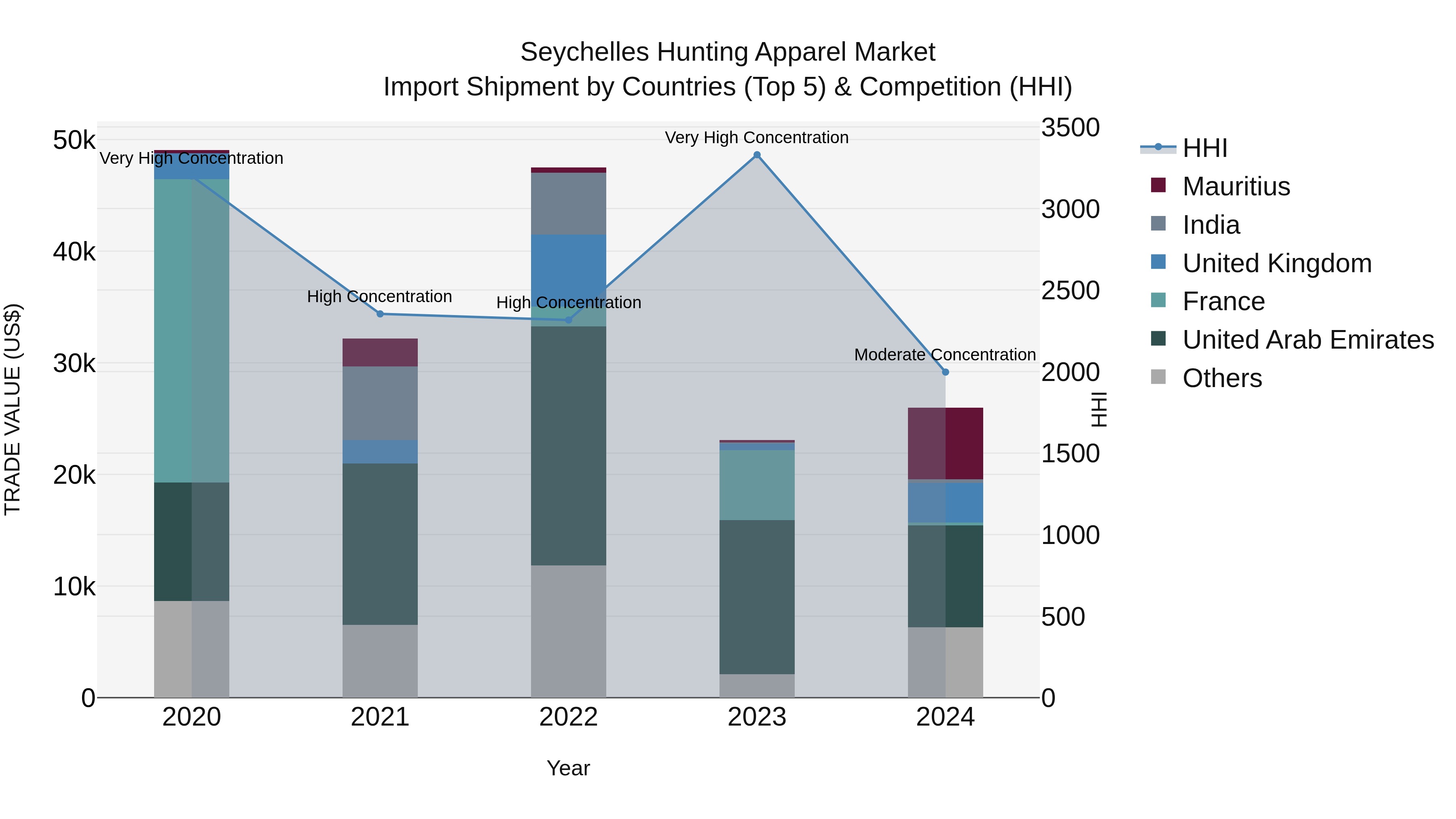 Seychelles Hunting Apparel Market: Top 5 Importing Countries and Market Competition (HHI) Analysis