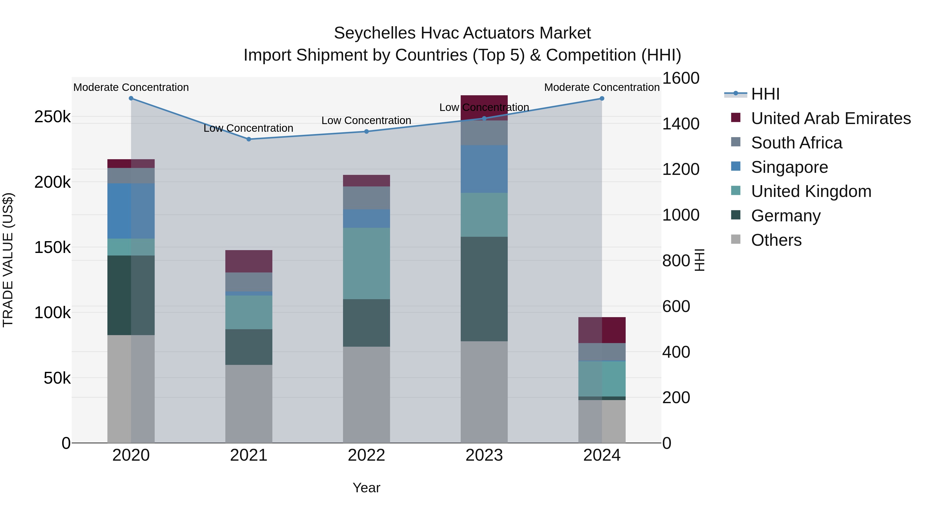 Seychelles Hvac Actuators Market: Top 5 Importing Countries and Market Competition (HHI) Analysis