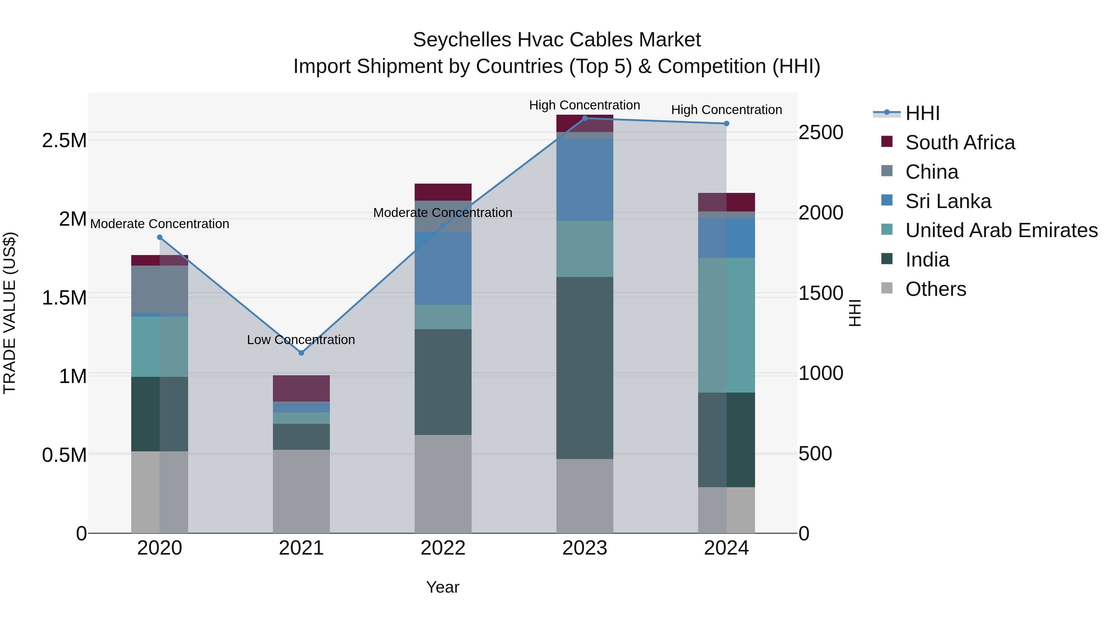 Seychelles Hvac Cables Market: Top 5 Importing Countries and Market Competition (HHI) Analysis