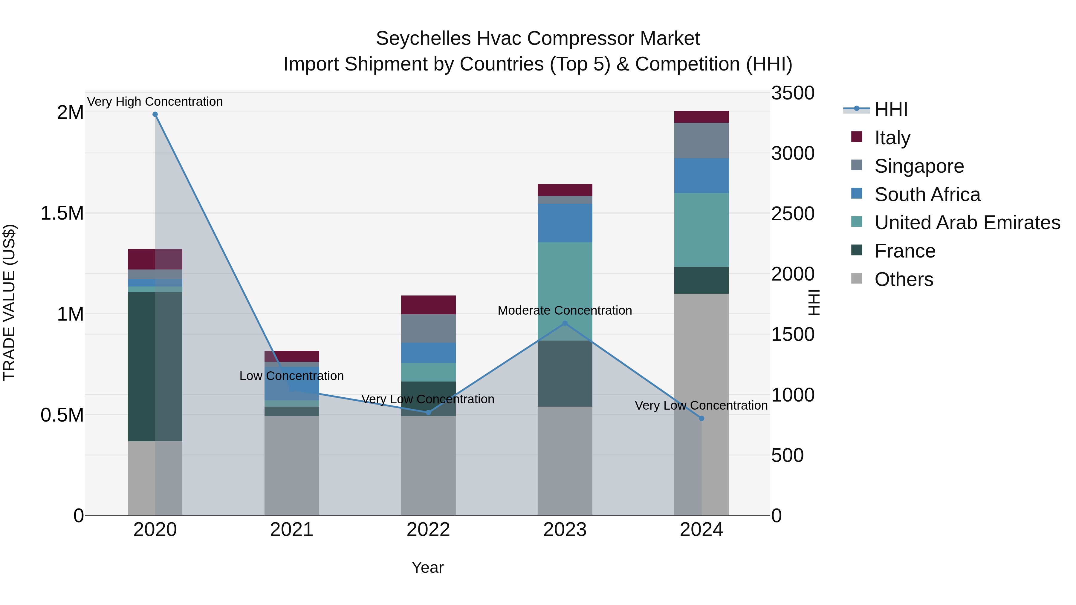 Seychelles Hvac Compressor Market: Top 5 Importing Countries and Market Competition (HHI) Analysis