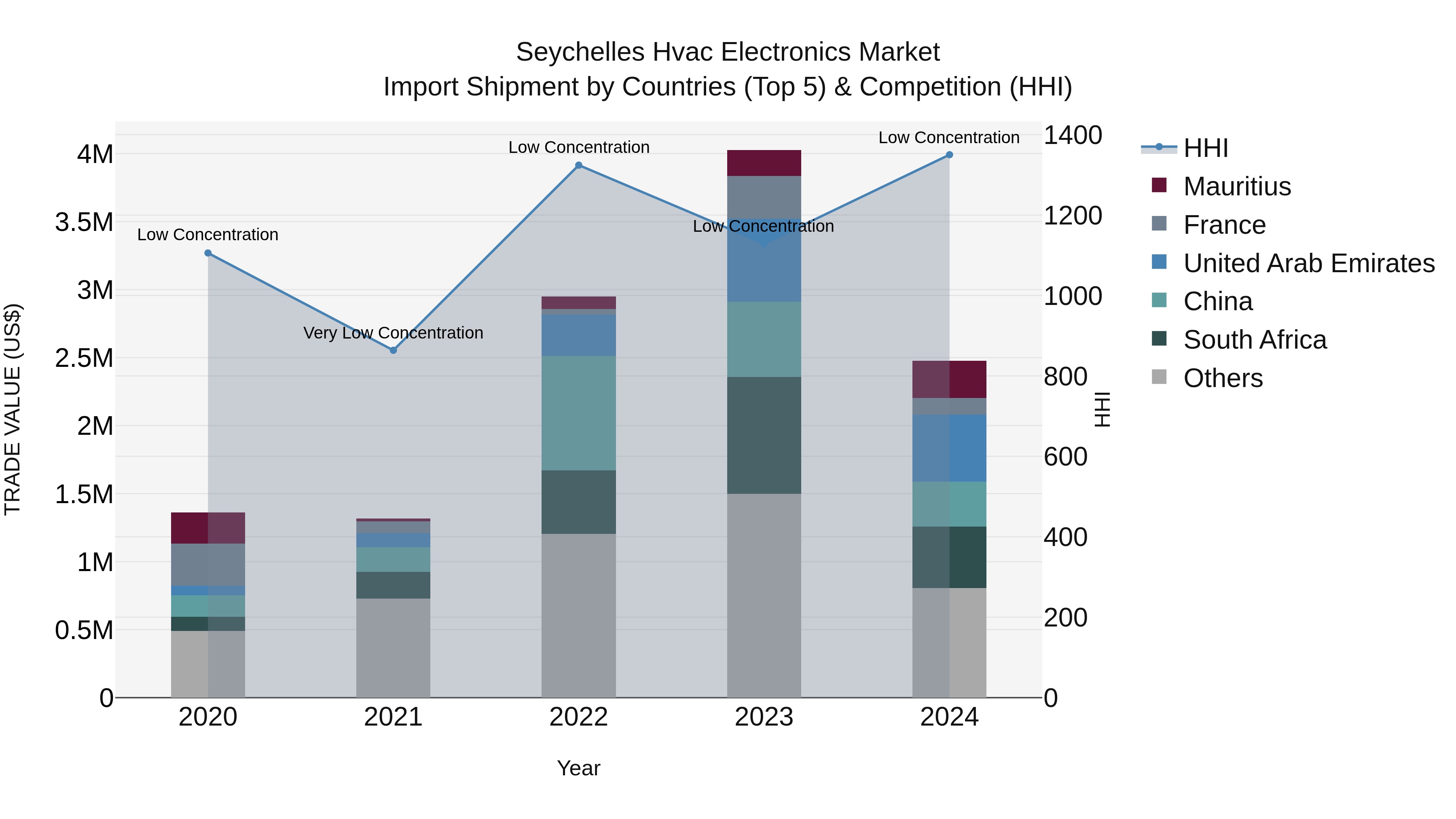 Seychelles Hvac Electronics Market: Top 5 Importing Countries and Market Competition (HHI) Analysis