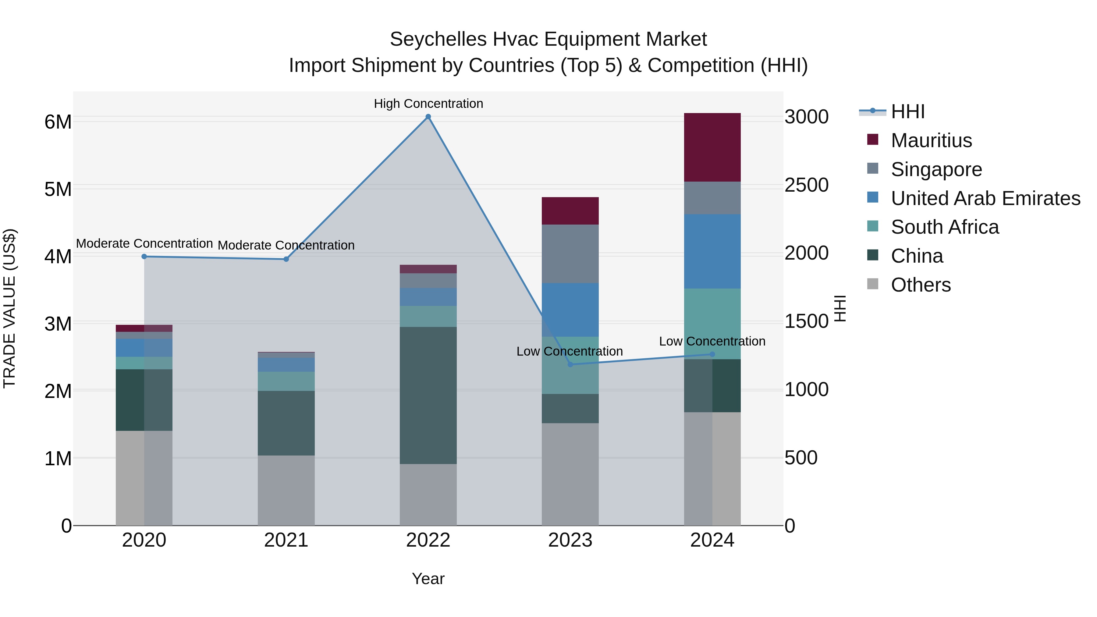 Seychelles Hvac Equipment Market: Top 5 Importing Countries and Market Competition (HHI) Analysis
