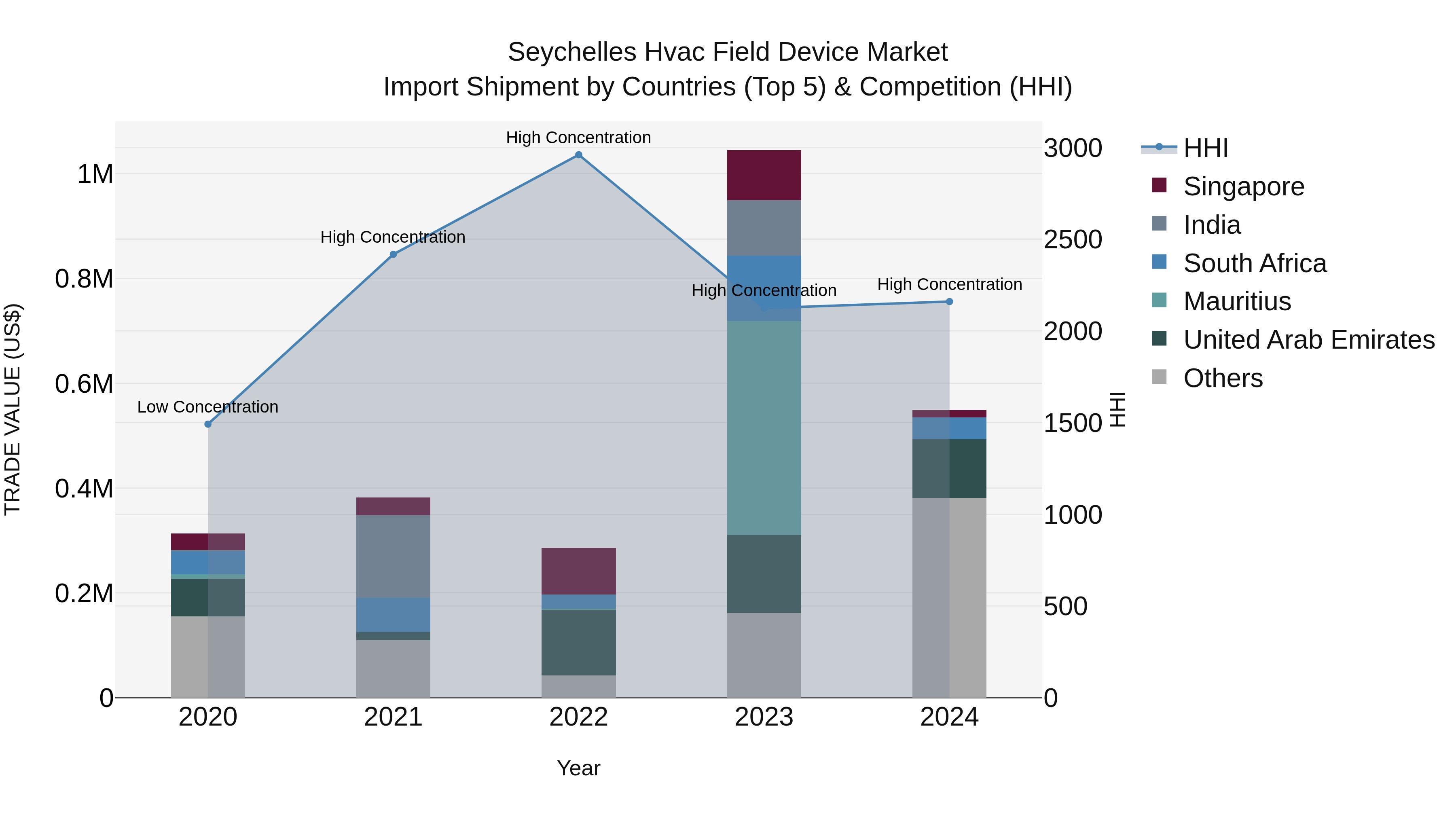 Seychelles Hvac Field Device Market: Top 5 Importing Countries and Market Competition (HHI) Analysis