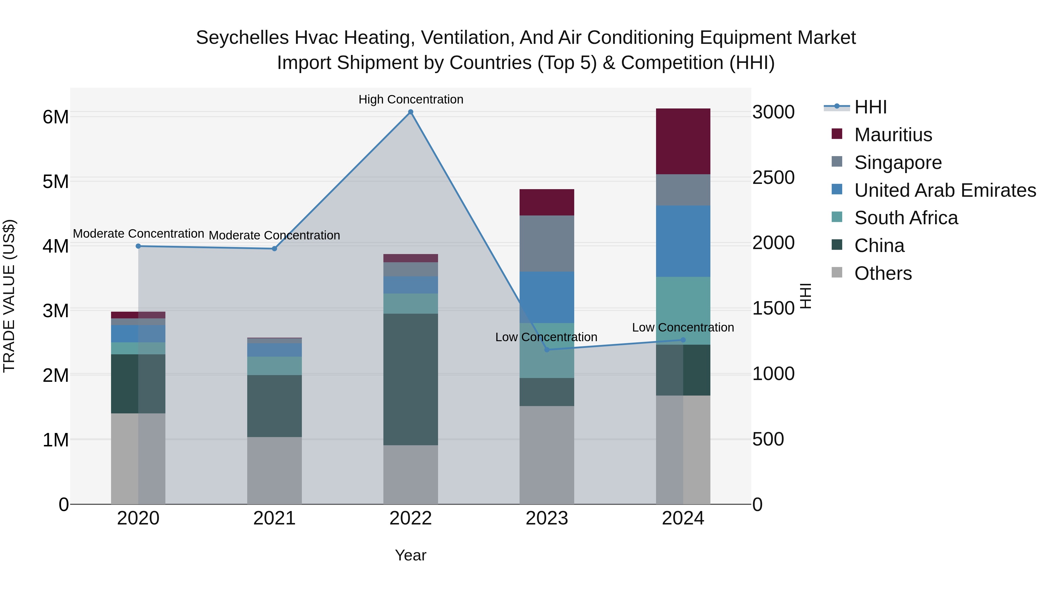 Seychelles Hvac Heating, Ventilation, and Air Conditioning Equipment Market: Top 5 Importing Countries and Market Competition (HHI) Analysis