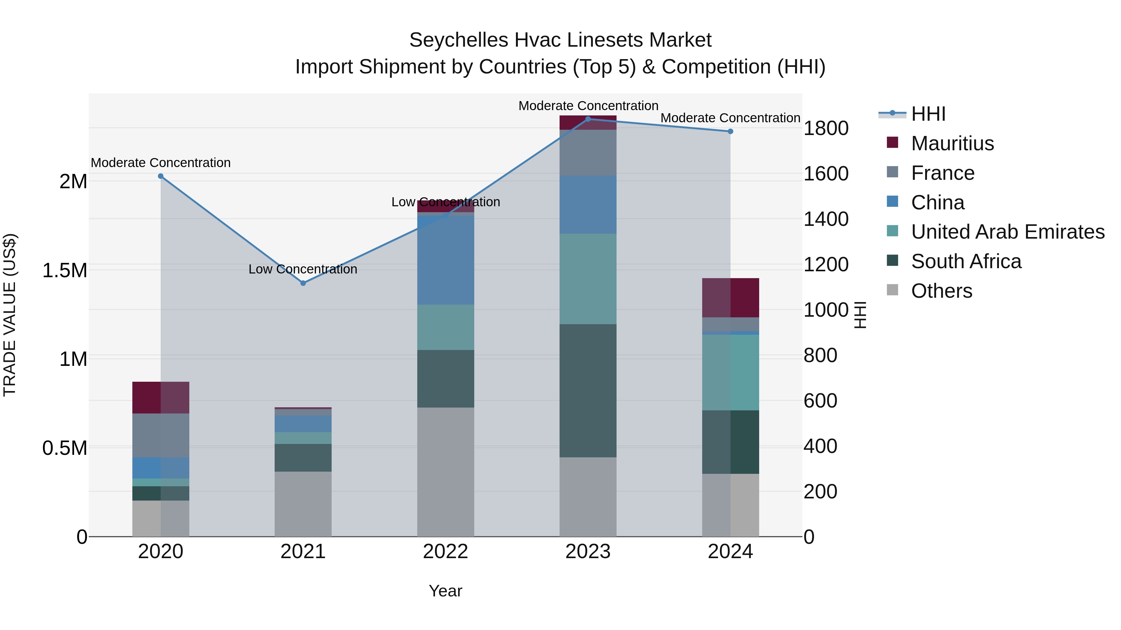 Seychelles Hvac Linesets Market: Top 5 Importing Countries and Market Competition (HHI) Analysis