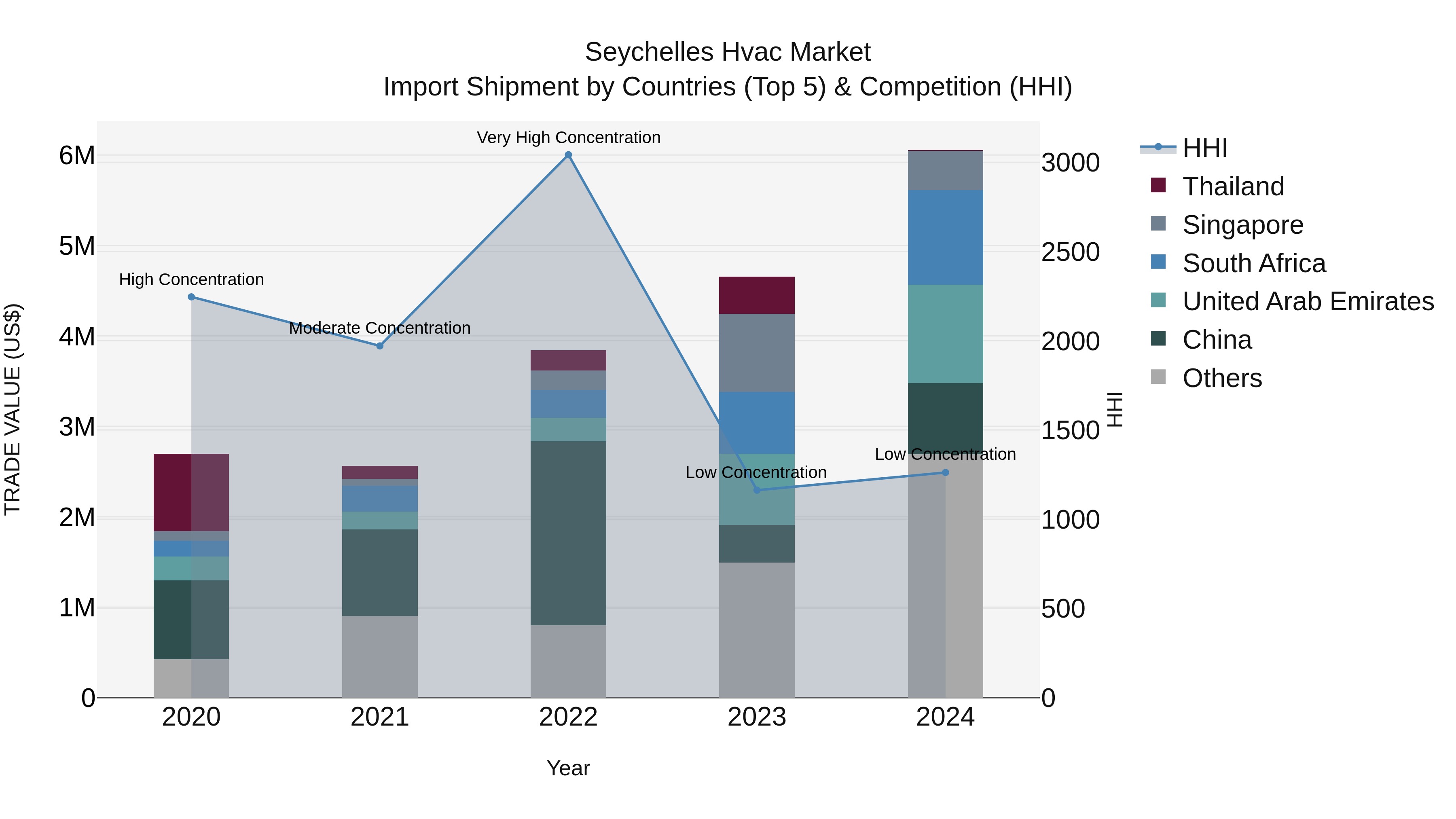 Seychelles Hvac Market: Top 5 Importing Countries and Market Competition (HHI) Analysis