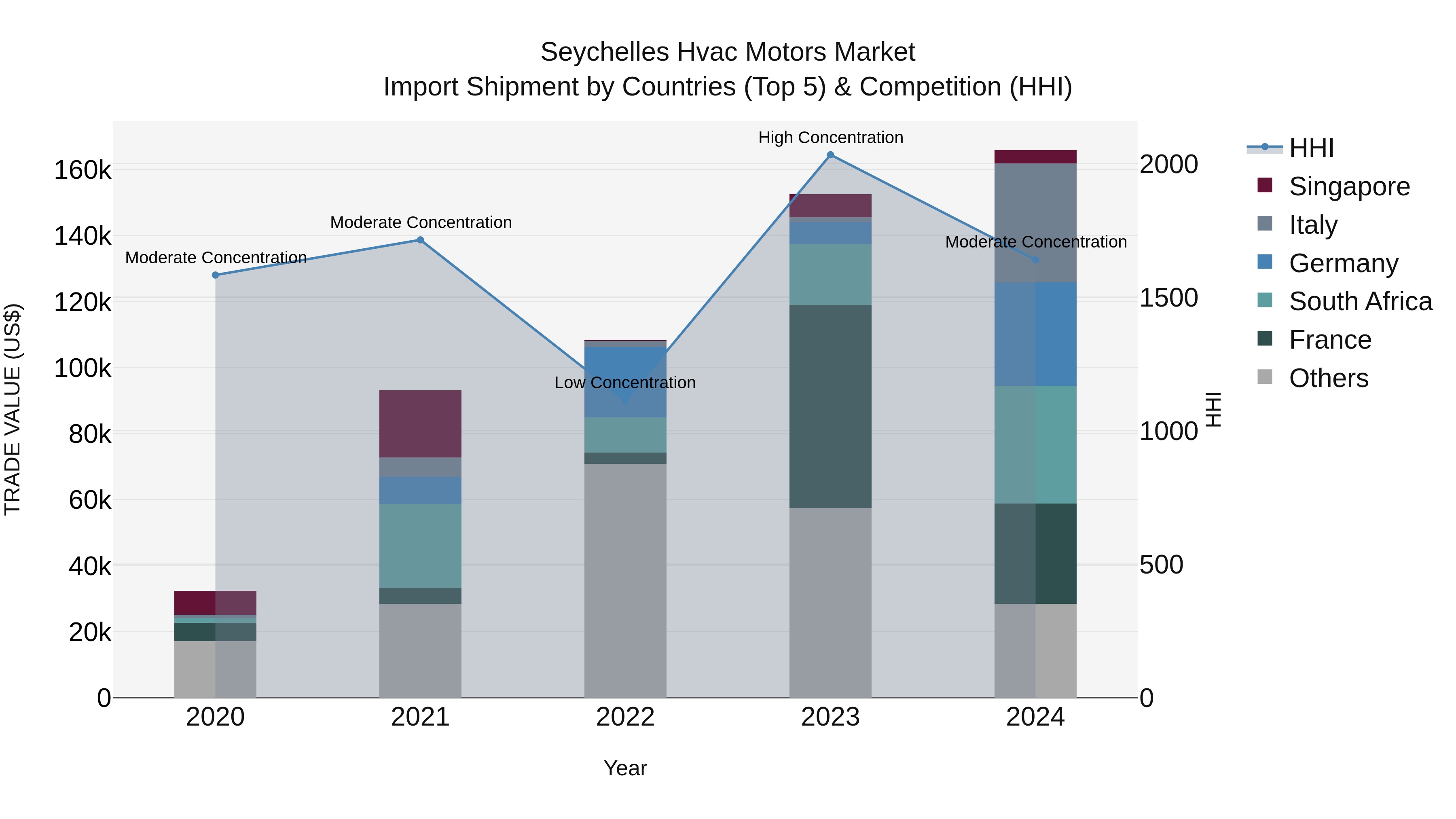 Seychelles Hvac Motors Market: Top 5 Importing Countries and Market Competition (HHI) Analysis