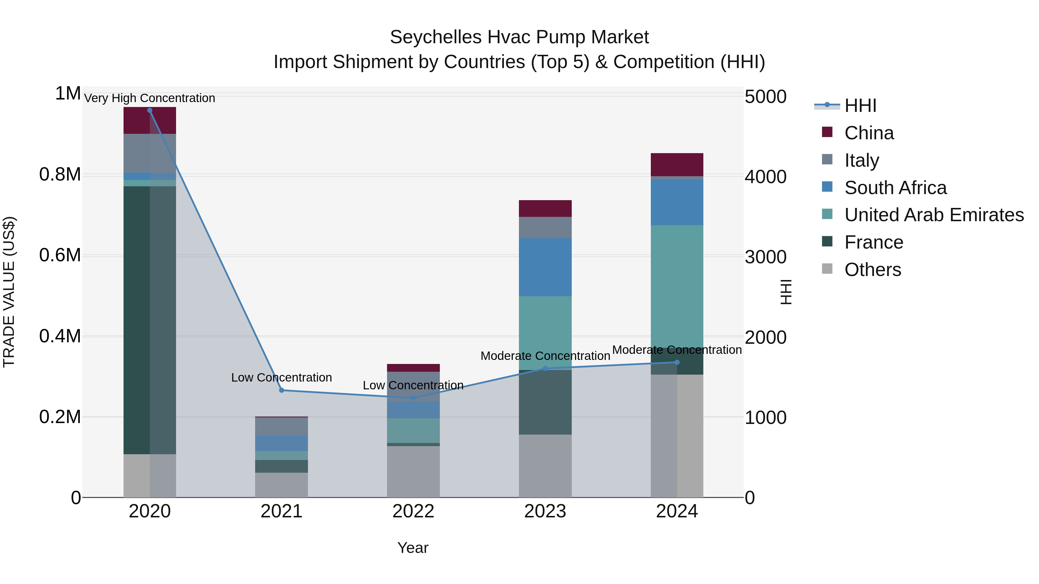 Seychelles Hvac Pump Market: Top 5 Importing Countries and Market Competition (HHI) Analysis