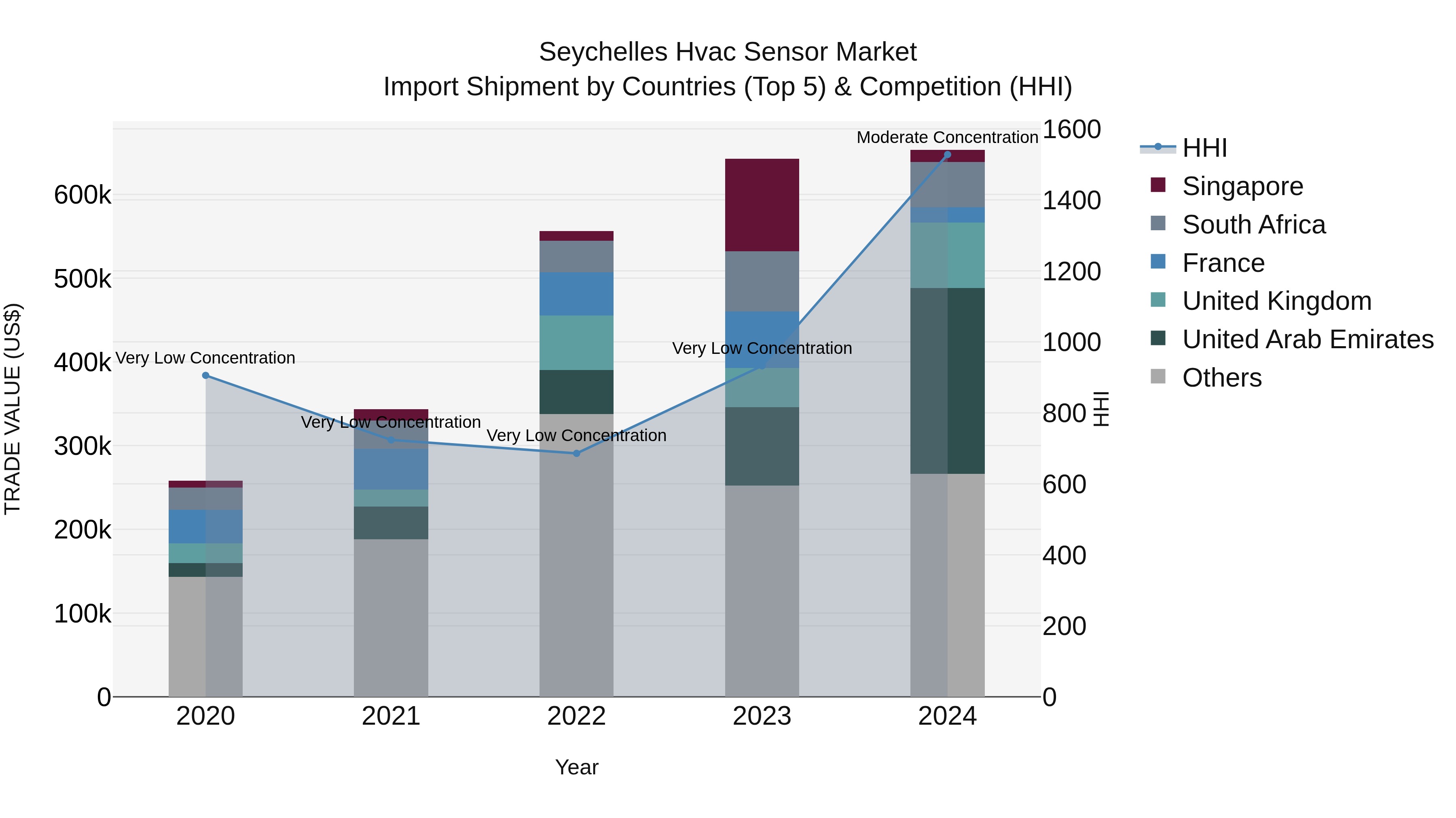Seychelles Hvac Sensor Market: Top 5 Importing Countries and Market Competition (HHI) Analysis