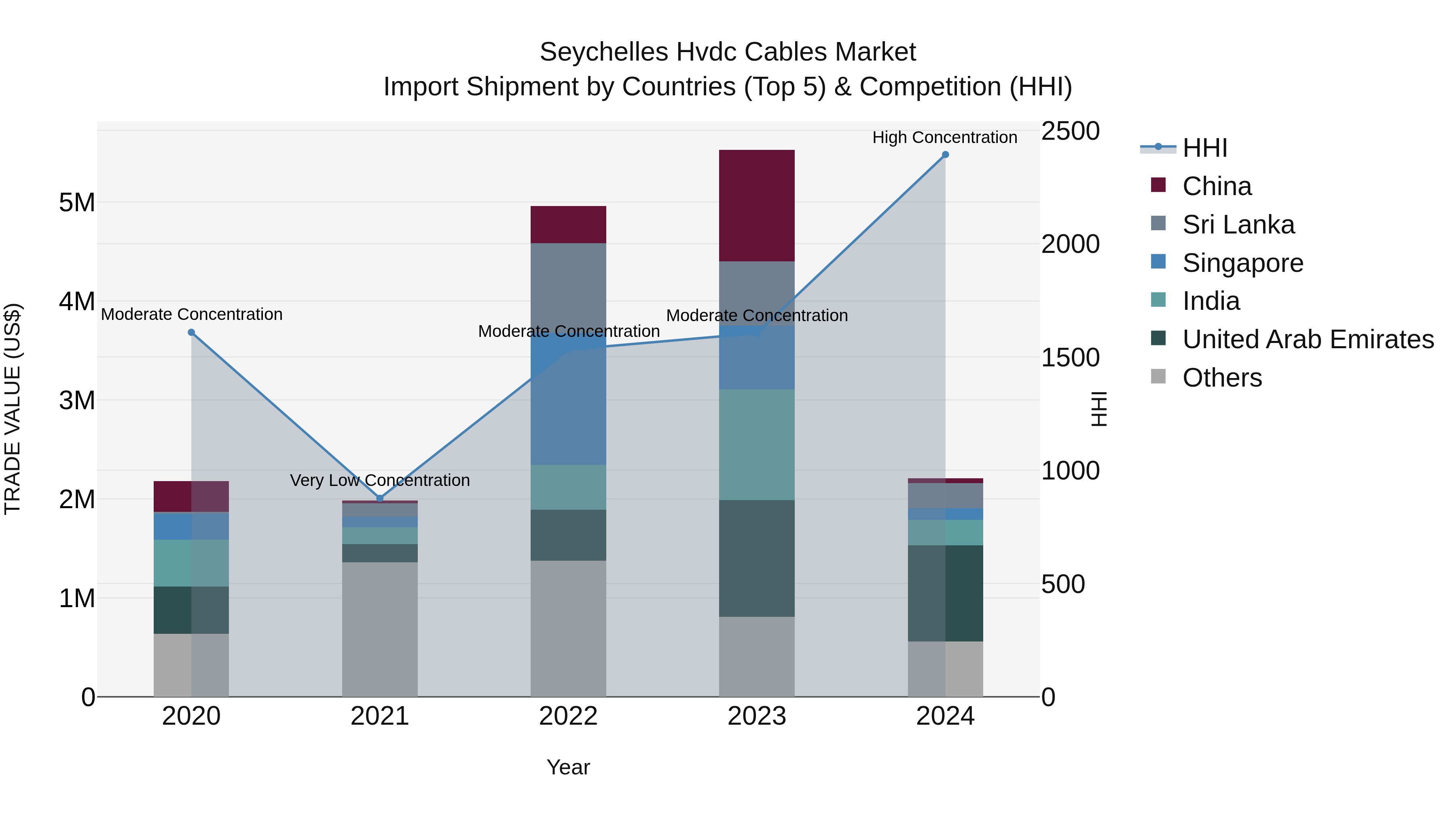 Seychelles Hvdc Cables Market: Top 5 Importing Countries and Market Competition (HHI) Analysis