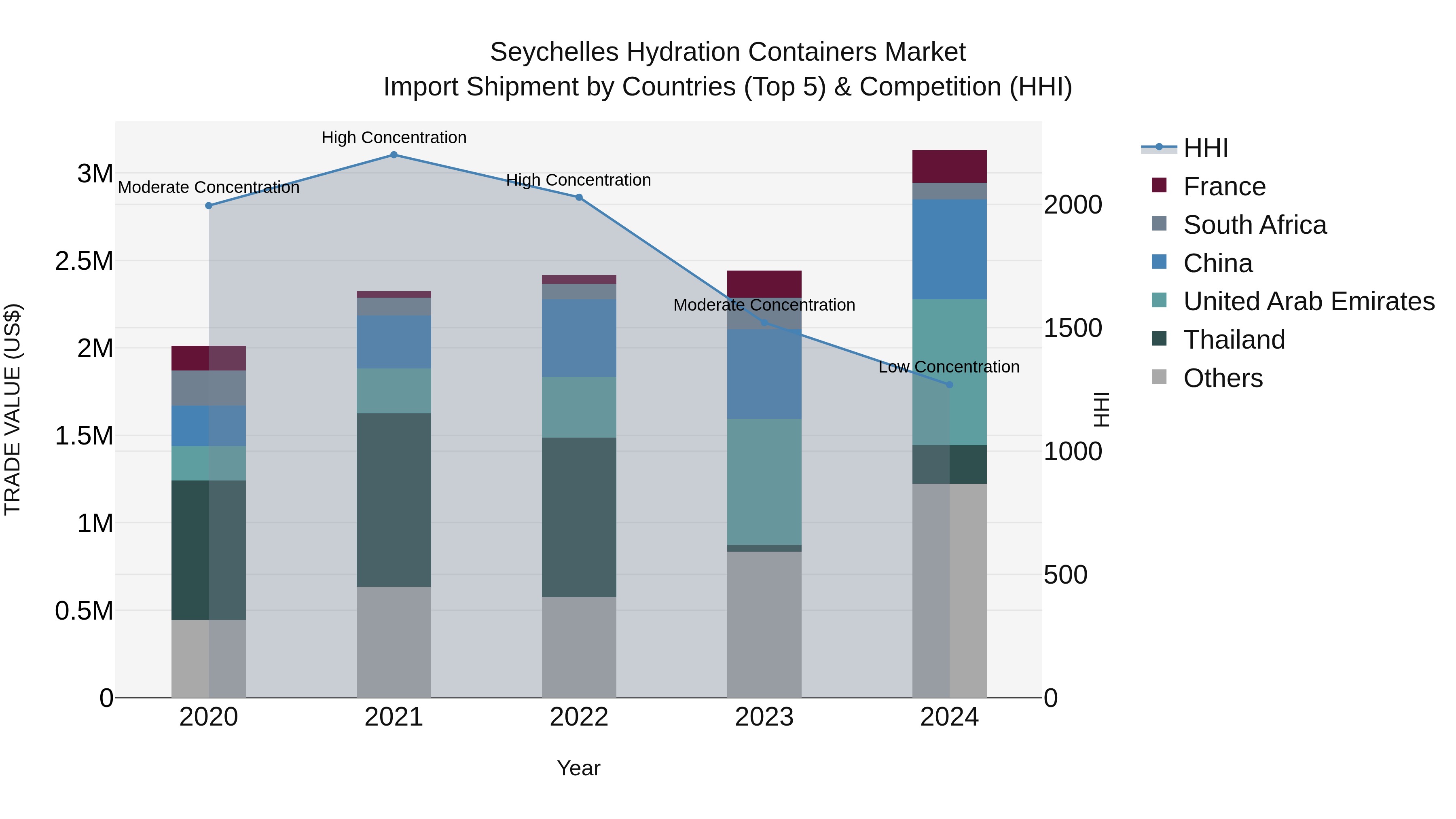 Seychelles Hydration Containers Market: Top 5 Importing Countries and Market Competition (HHI) Analysis