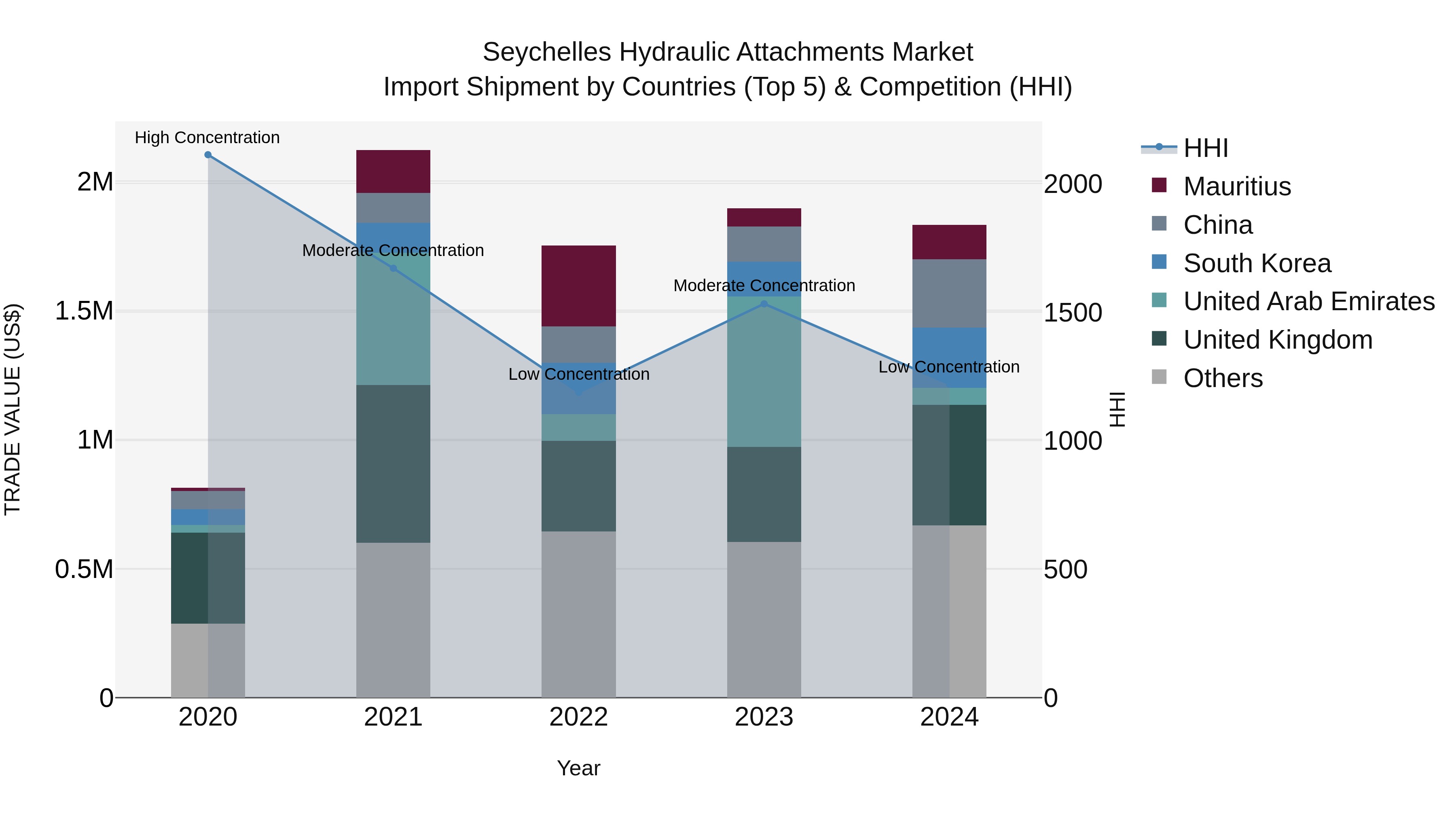 Seychelles Hydraulic Attachments Market: Top 5 Importing Countries and Market Competition (HHI) Analysis