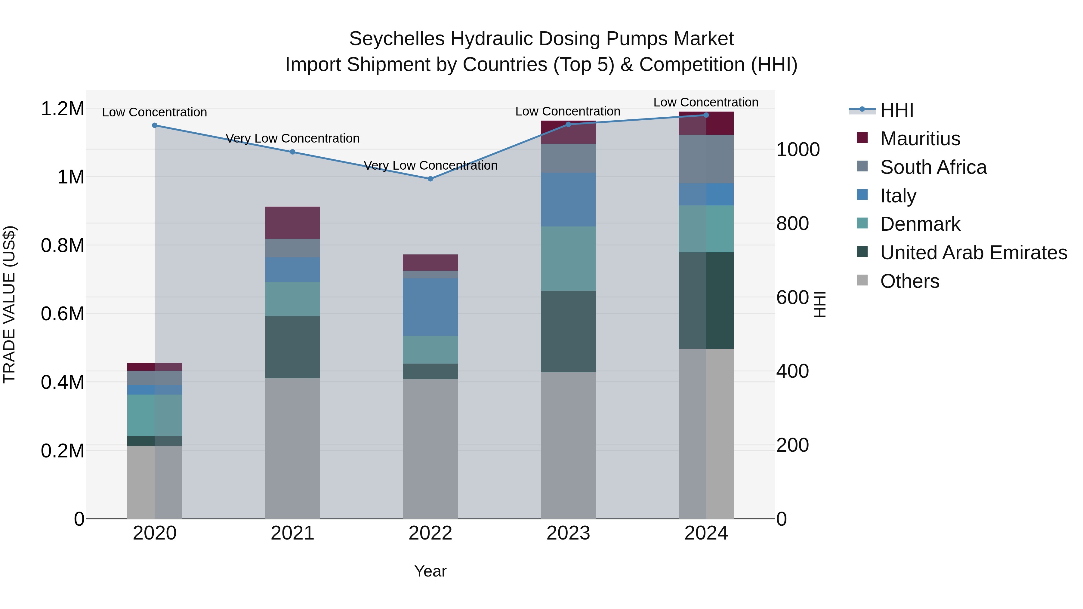 Seychelles Hydraulic Dosing Pumps Market: Top 5 Importing Countries and Market Competition (HHI) Analysis