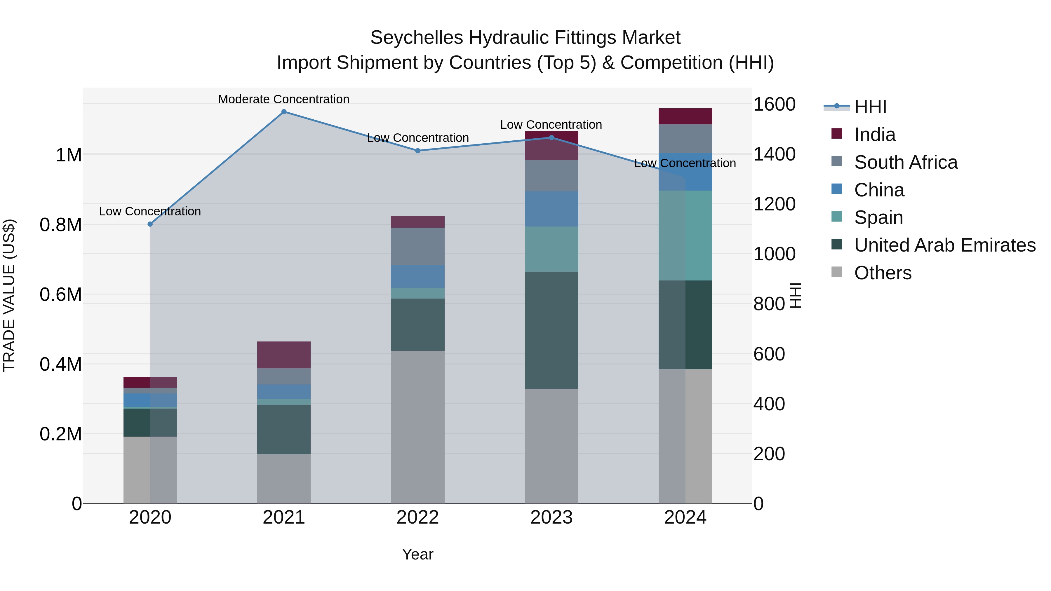 Seychelles Hydraulic Fittings Market: Top 5 Importing Countries and Market Competition (HHI) Analysis
