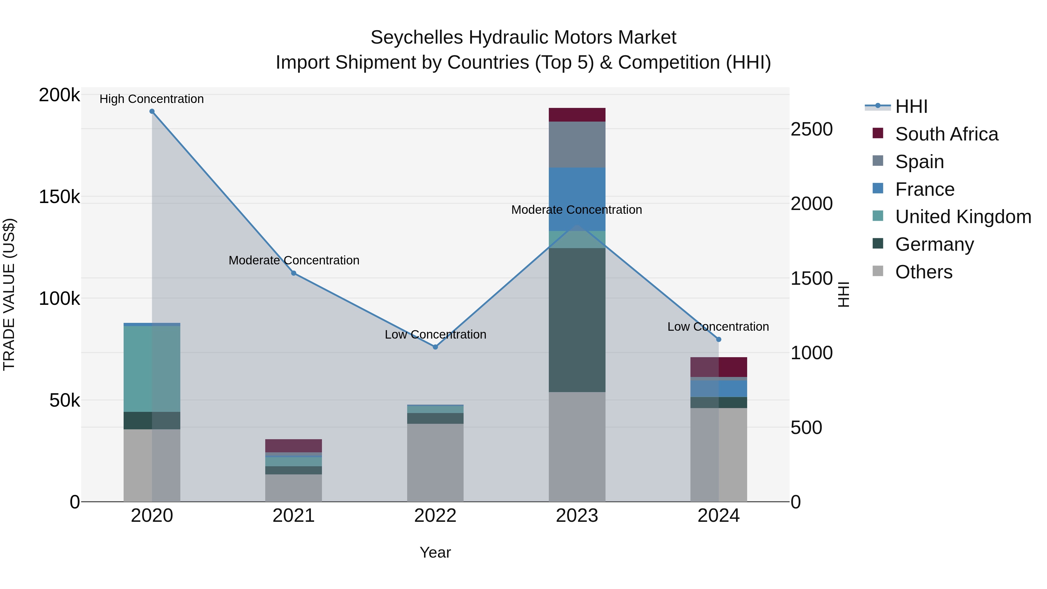 Seychelles Hydraulic Motors Market: Top 5 Importing Countries and Market Competition (HHI) Analysis