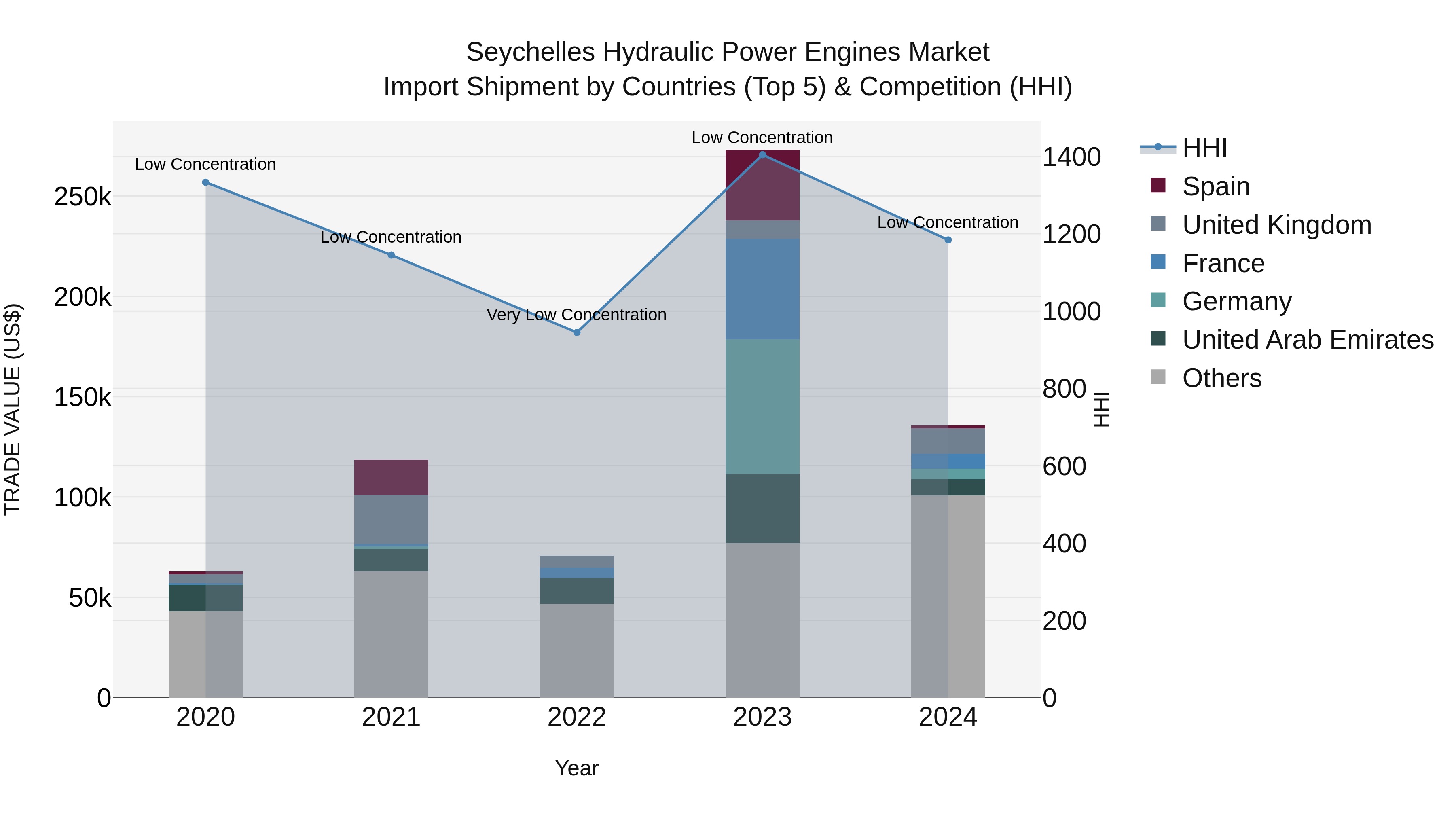 Seychelles Hydraulic Power Engines Market: Top 5 Importing Countries and Market Competition (HHI) Analysis