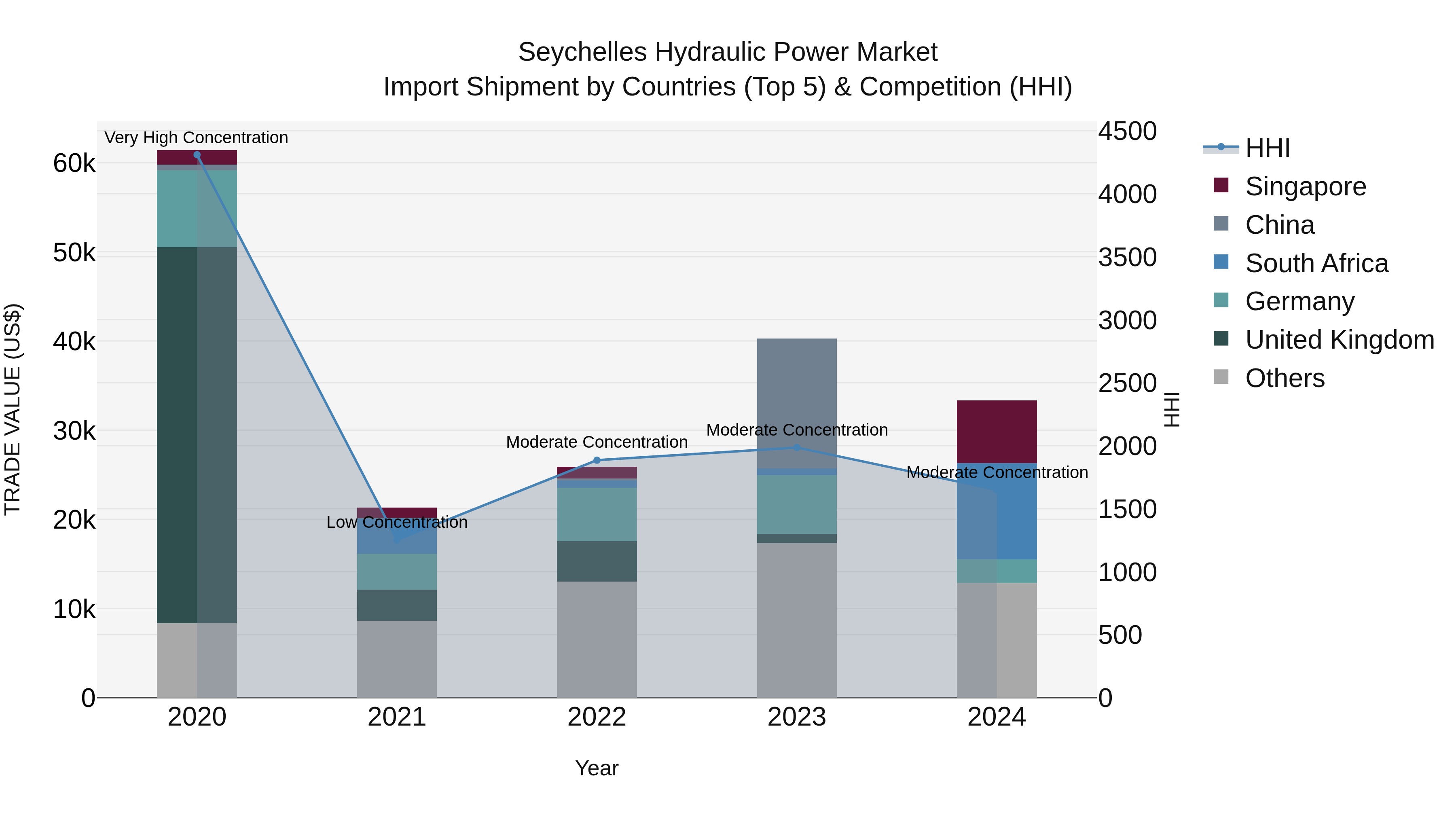 Seychelles Hydraulic Power Market: Top 5 Importing Countries and Market Competition (HHI) Analysis
