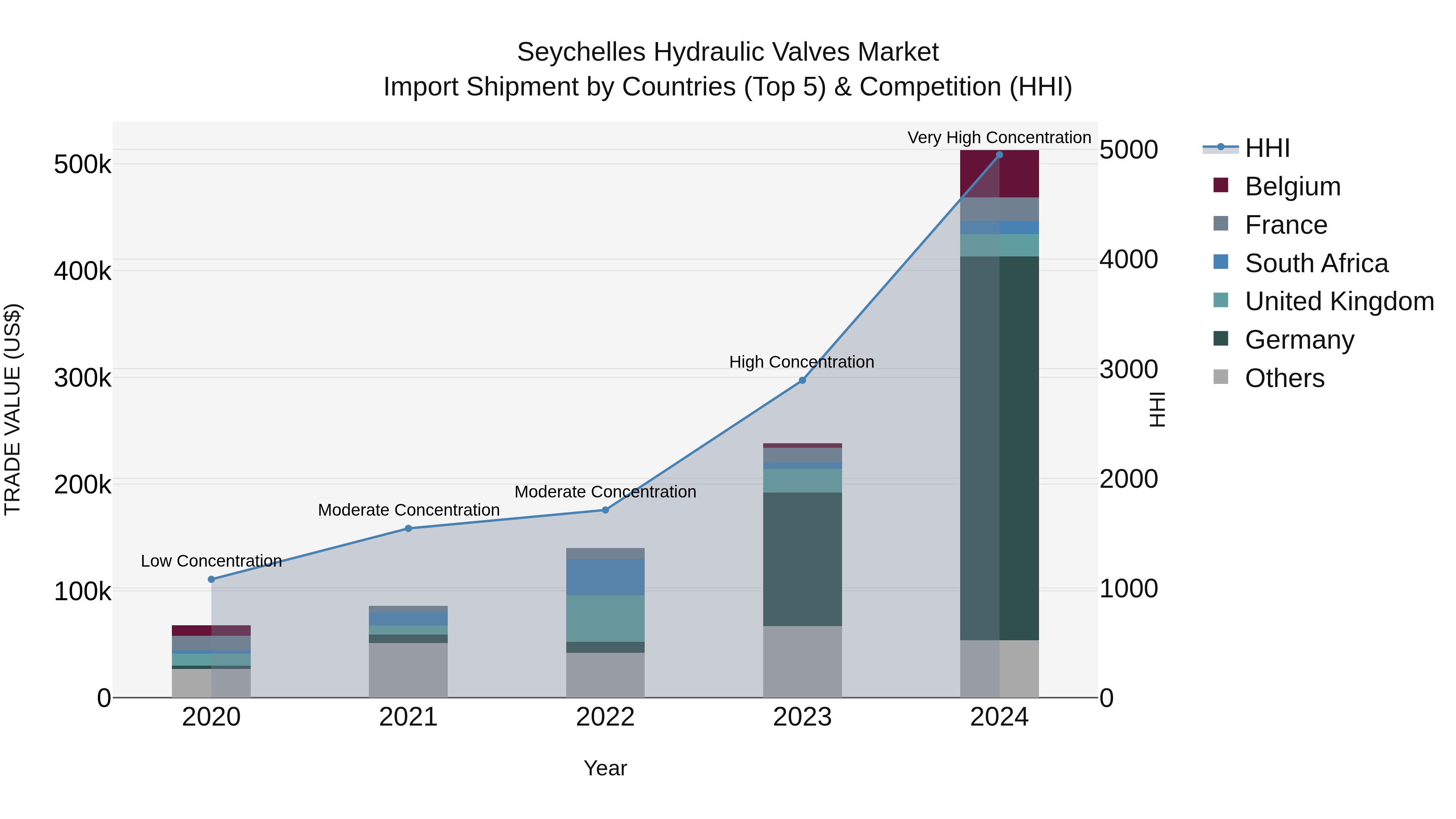 Seychelles Hydraulic Valves Market: Top 5 Importing Countries and Market Competition (HHI) Analysis