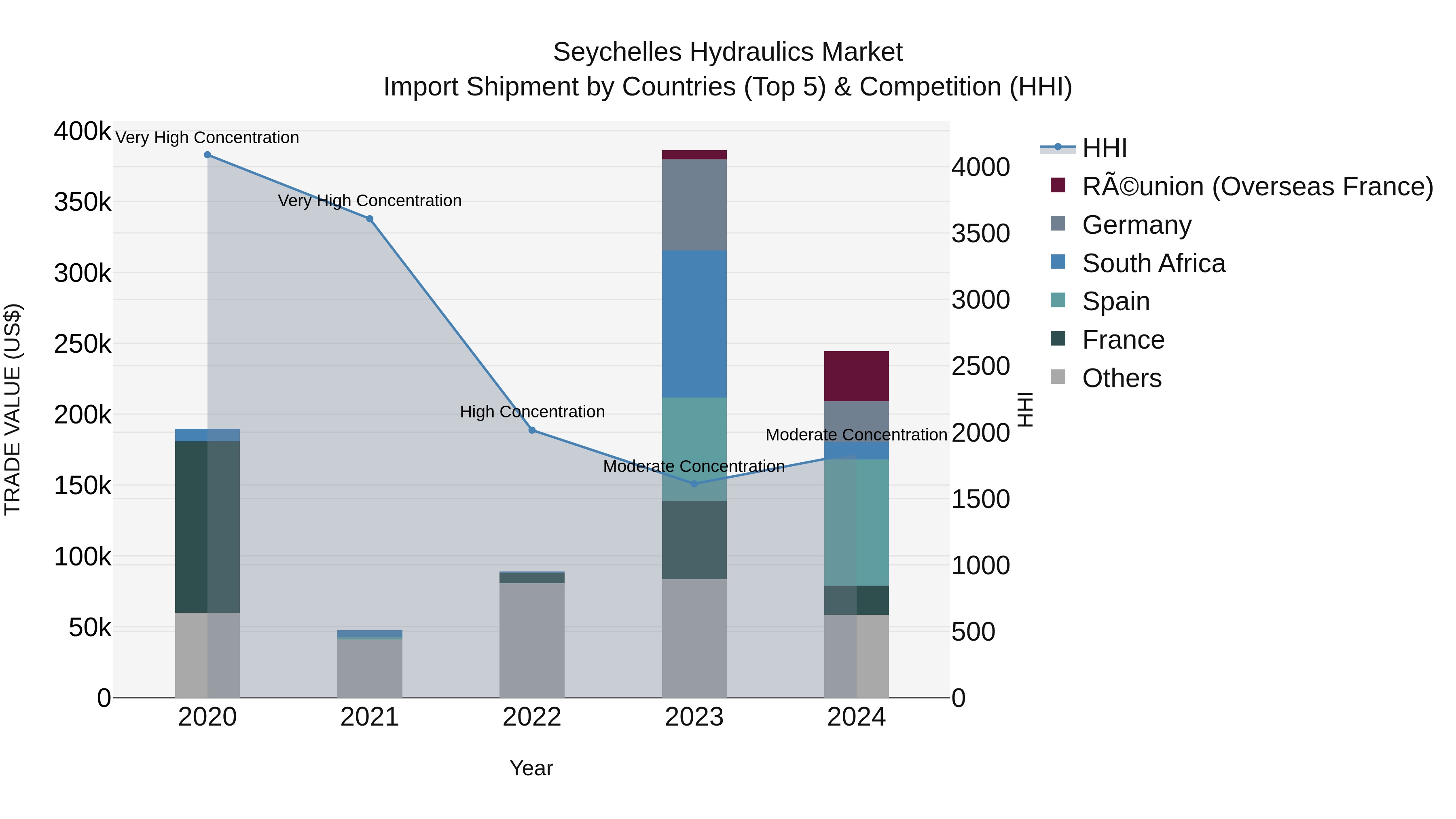 Seychelles Hydraulics Market: Top 5 Importing Countries and Market Competition (HHI) Analysis