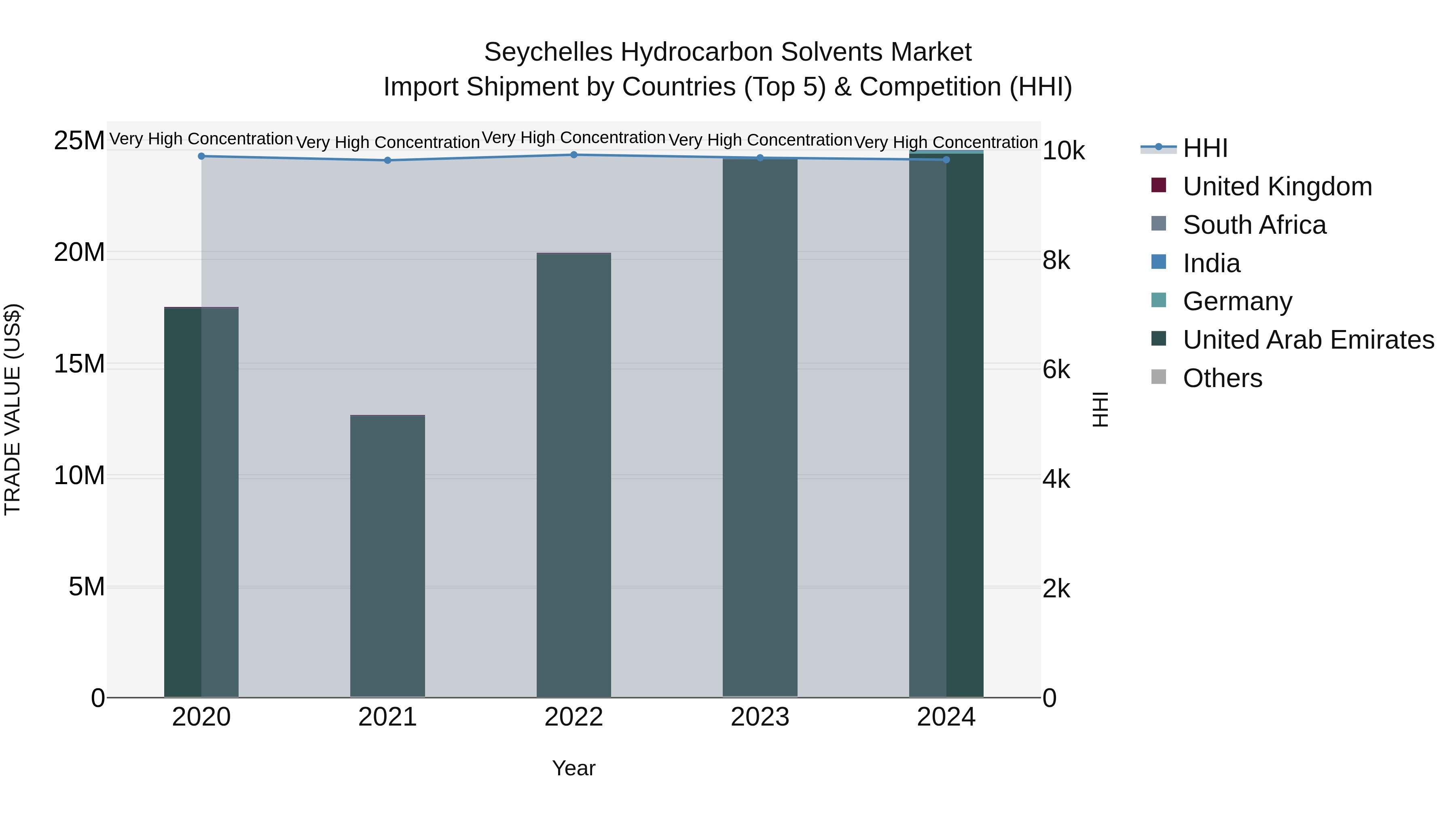 Seychelles Hydrocarbon Solvents Market: Top 5 Importing Countries and Market Competition (HHI) Analysis