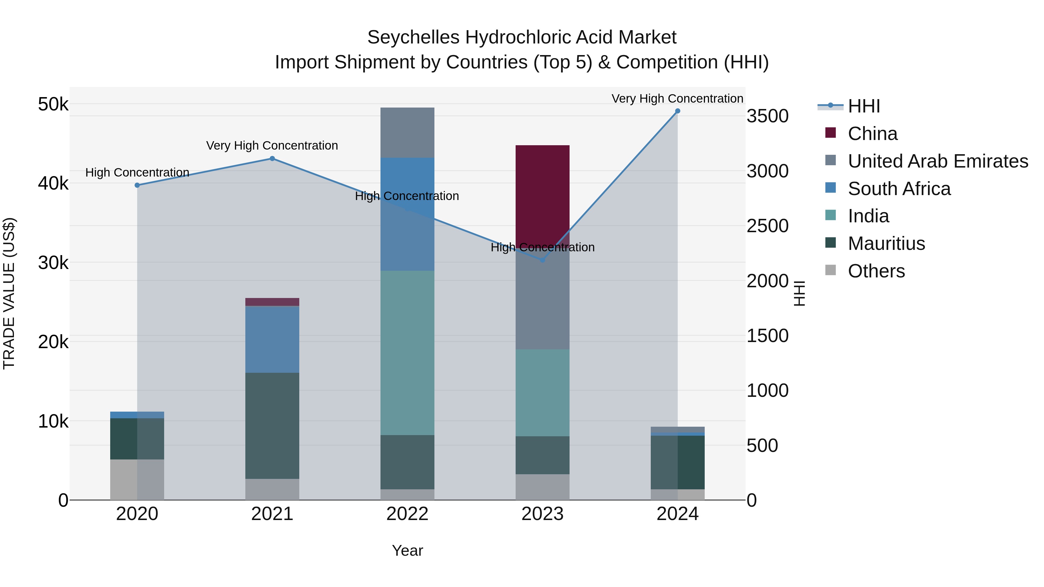 Seychelles Hydrochloric Acid Market: Top 5 Importing Countries and Market Competition (HHI) Analysis