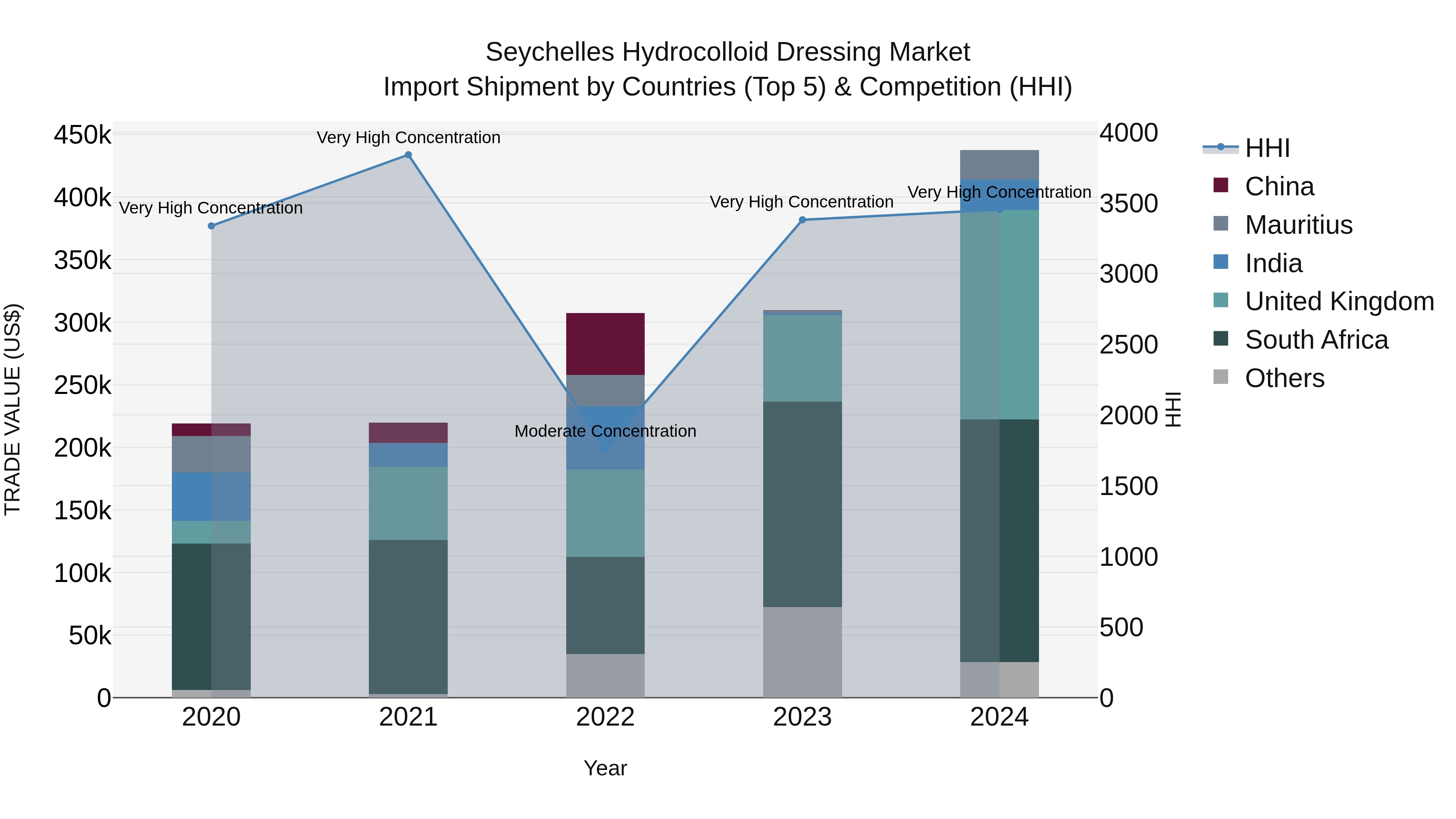 Seychelles Hydrocolloid Dressing Market: Top 5 Importing Countries and Market Competition (HHI) Analysis