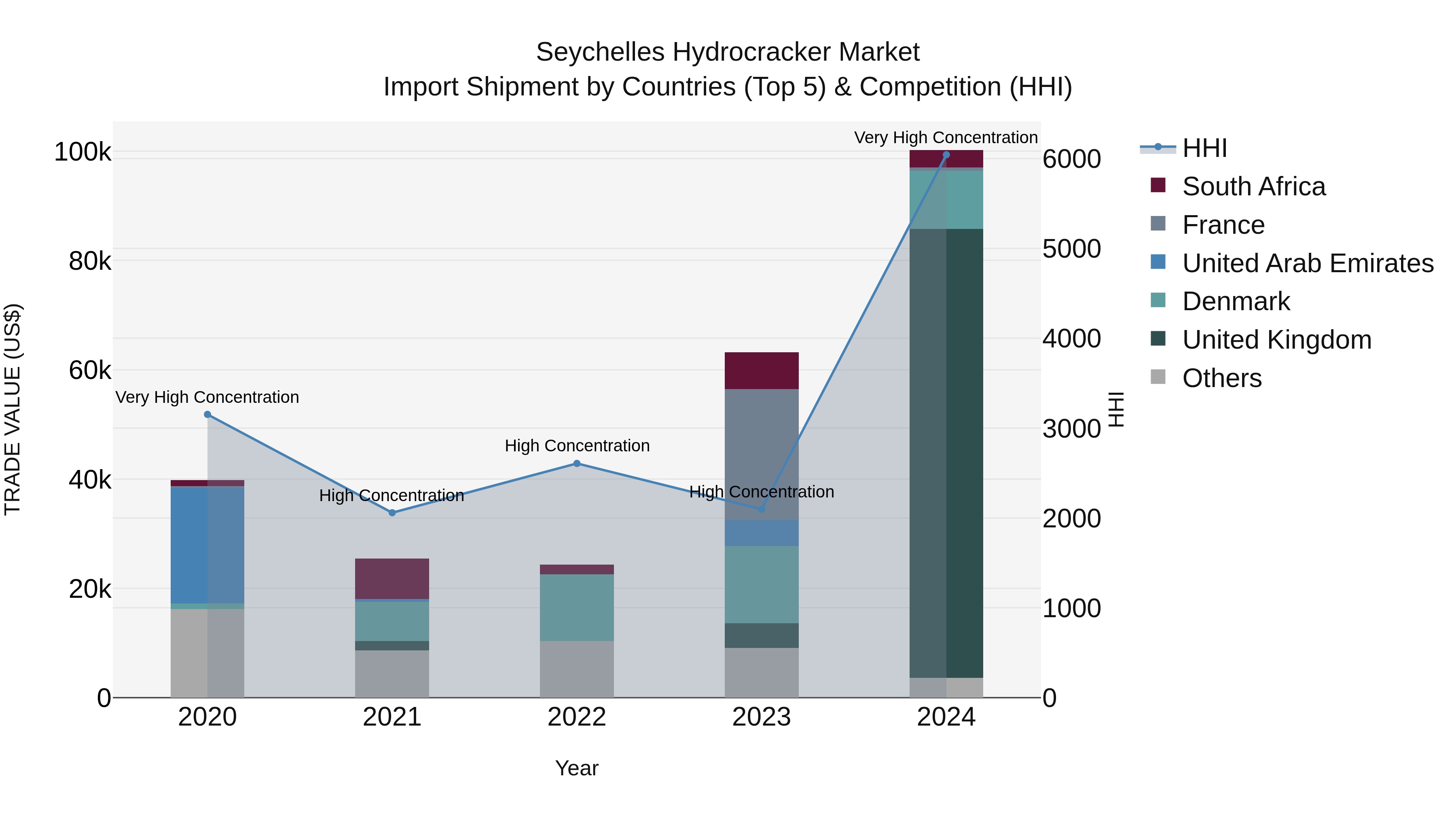 Seychelles Hydrocracker Market: Top 5 Importing Countries and Market Competition (HHI) Analysis