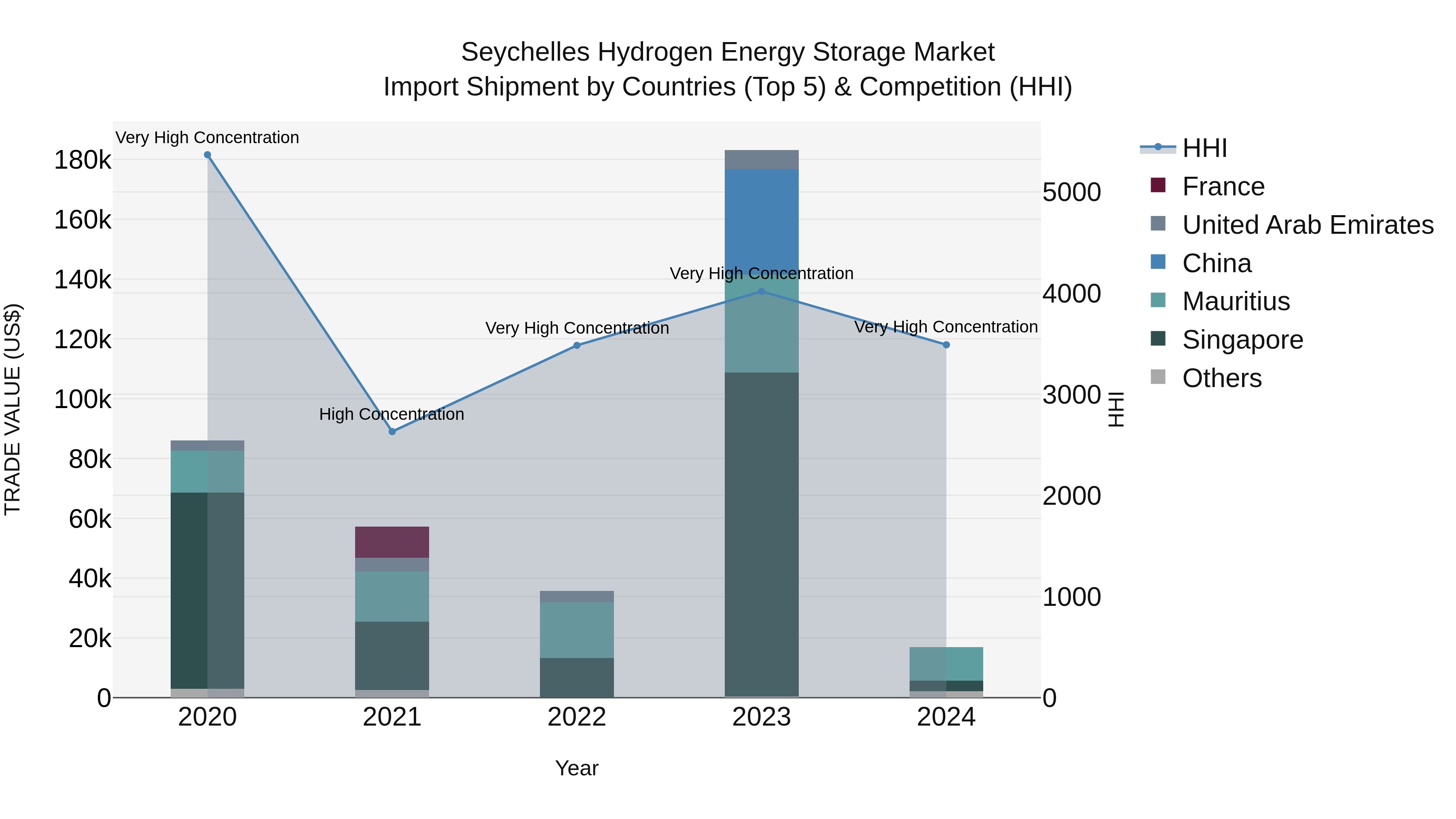 Seychelles Hydrogen Energy Storage Market: Top 5 Importing Countries and Market Competition (HHI) Analysis