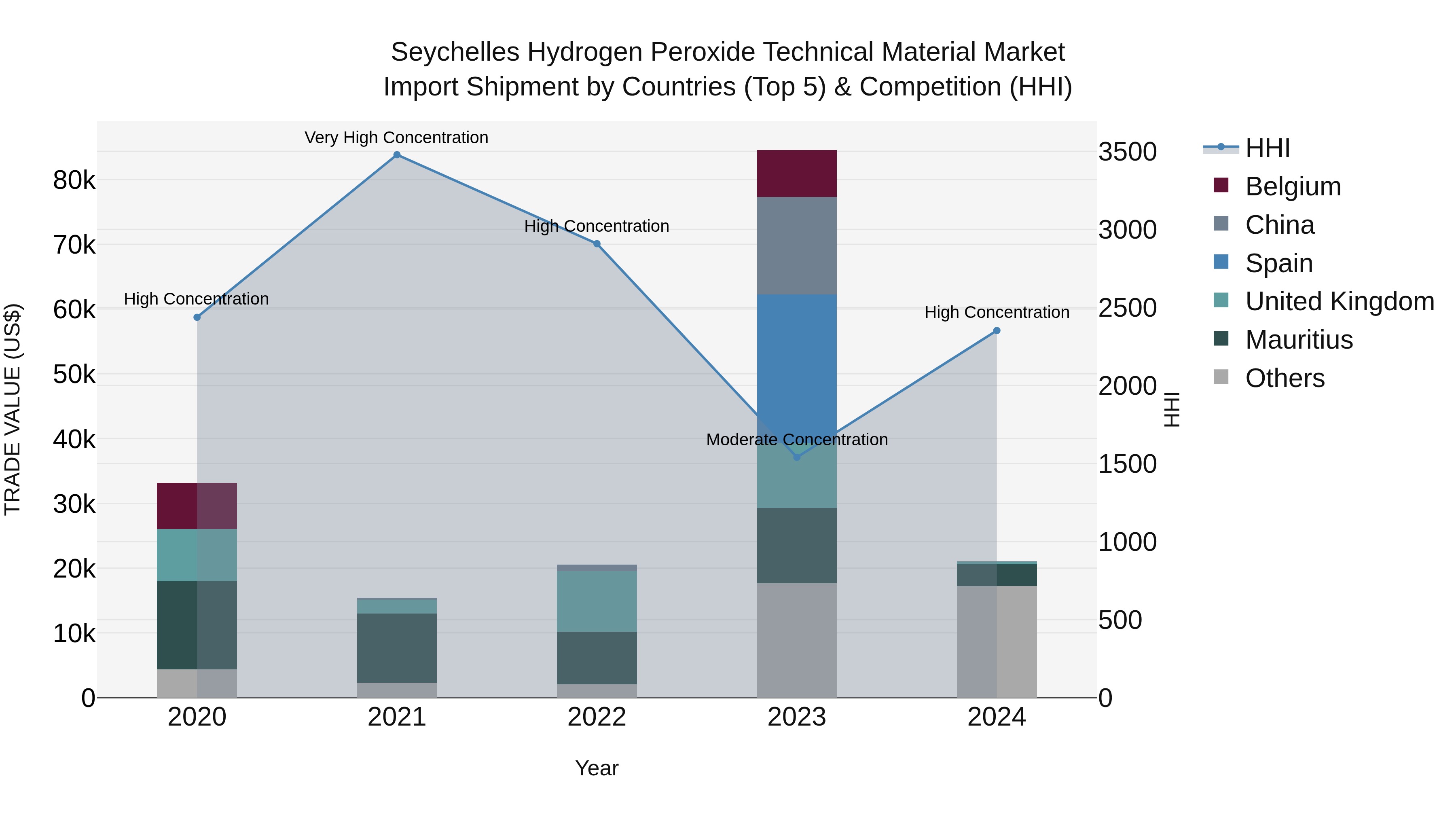 Seychelles Hydrogen Peroxide Technical Material Market: Top 5 Importing Countries and Market Competition (HHI) Analysis