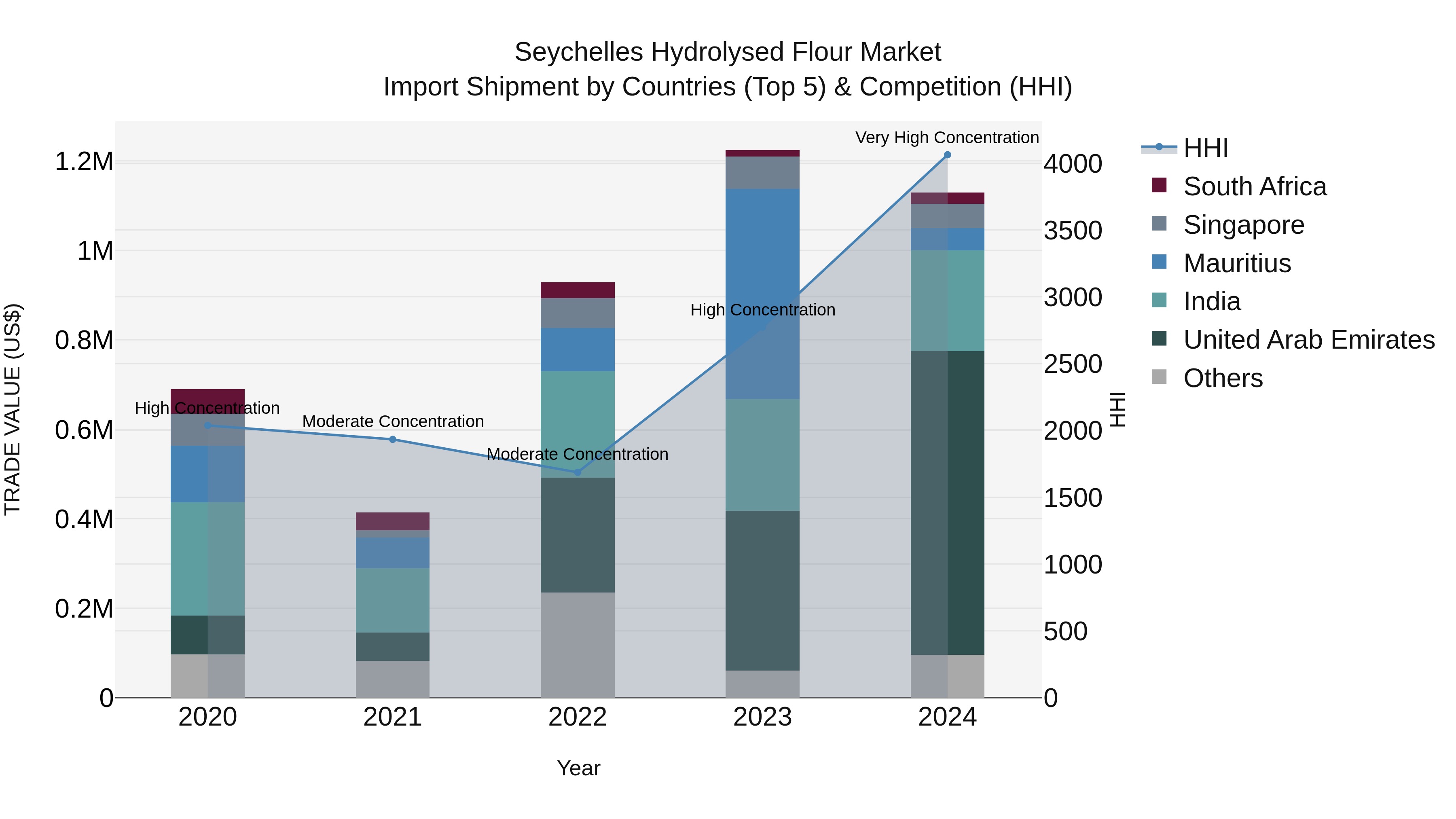 Seychelles Hydrolysed Flour Market: Top 5 Importing Countries and Market Competition (HHI) Analysis