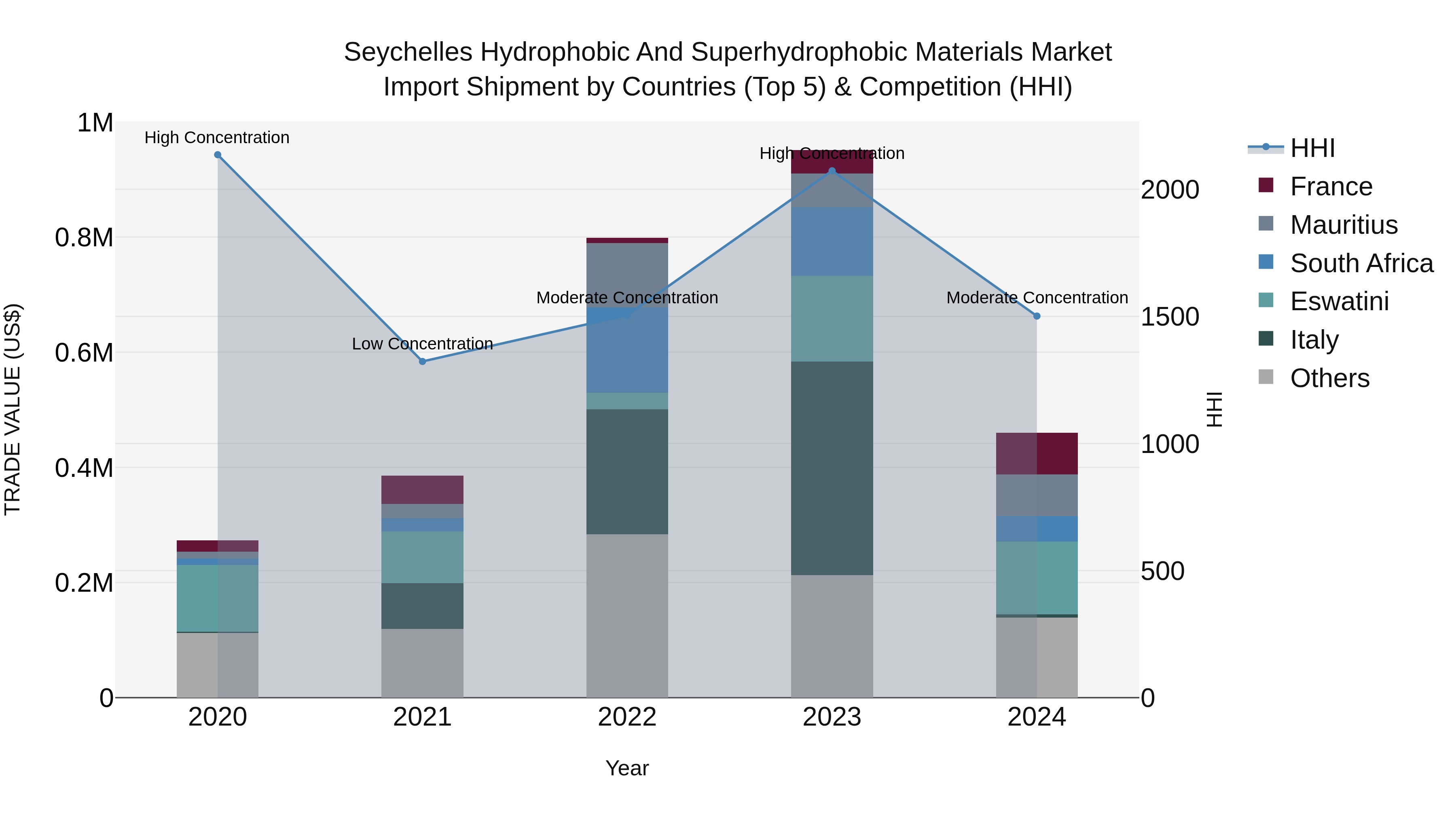 Seychelles Hydrophobic and Superhydrophobic Materials Market: Top 5 Importing Countries and Market Competition (HHI) Analysis