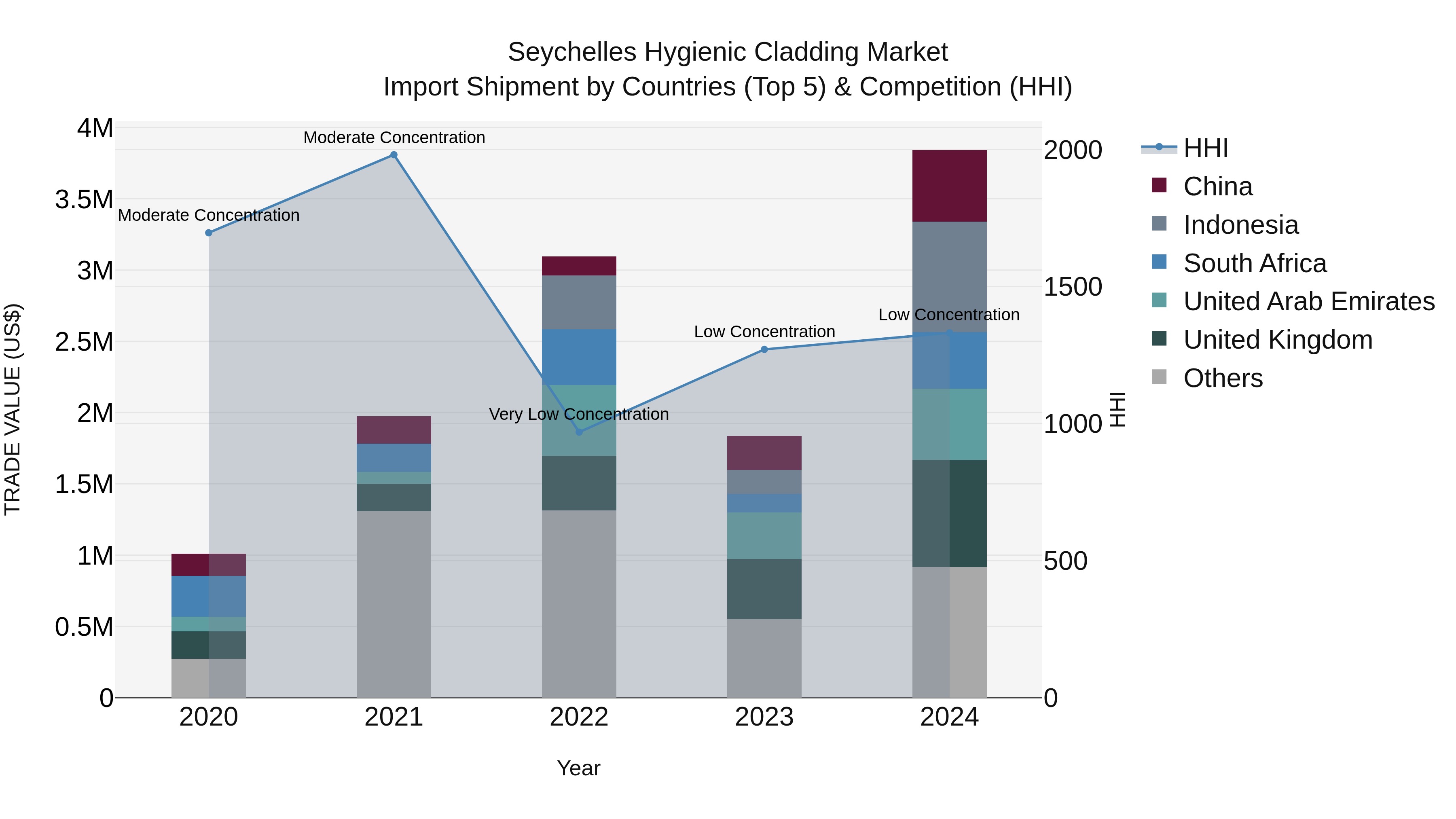 Seychelles Hygienic Cladding Market: Top 5 Importing Countries and Market Competition (HHI) Analysis