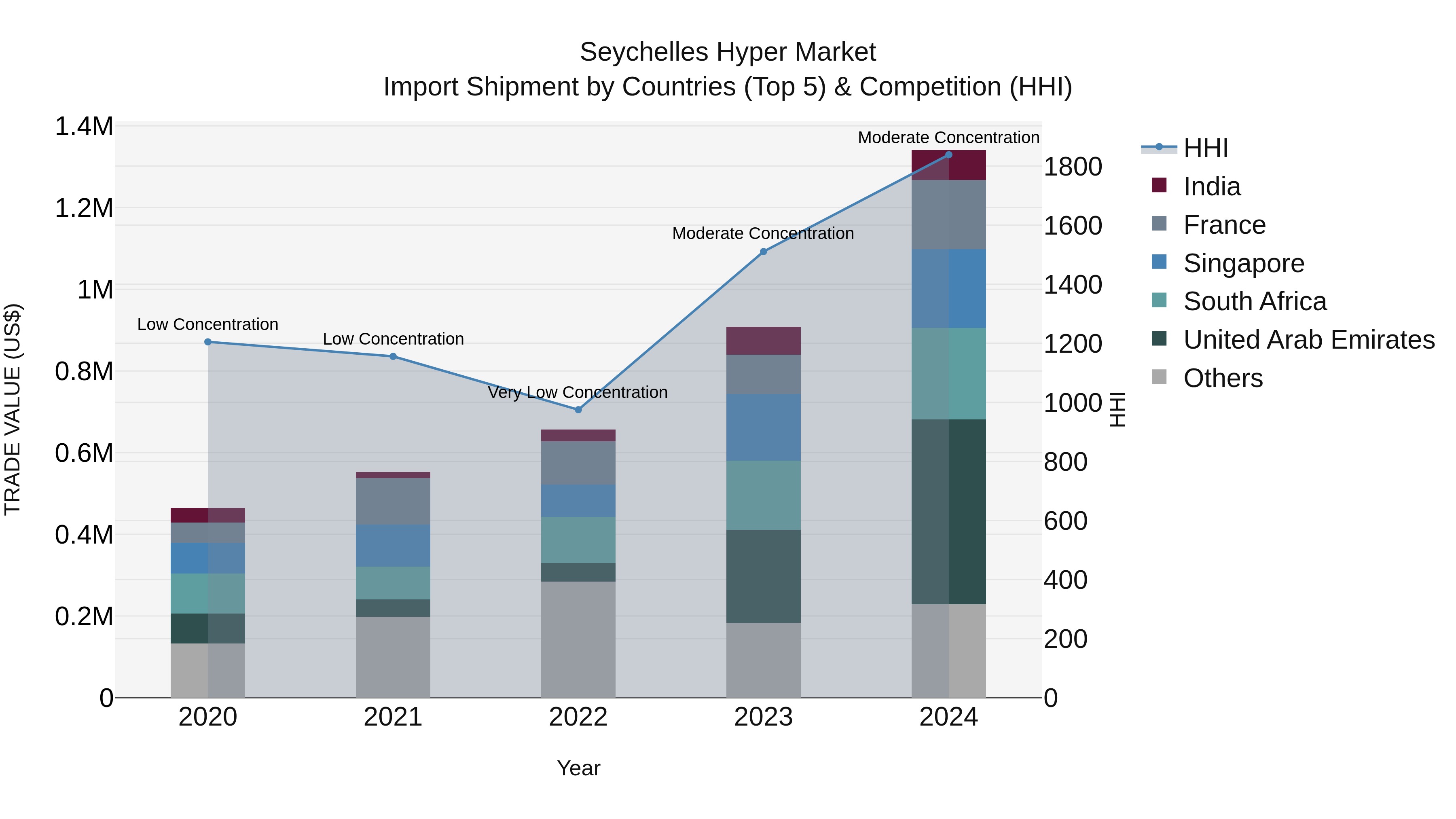 Seychelles Hyper Market: Top 5 Importing Countries and Market Competition (HHI) Analysis