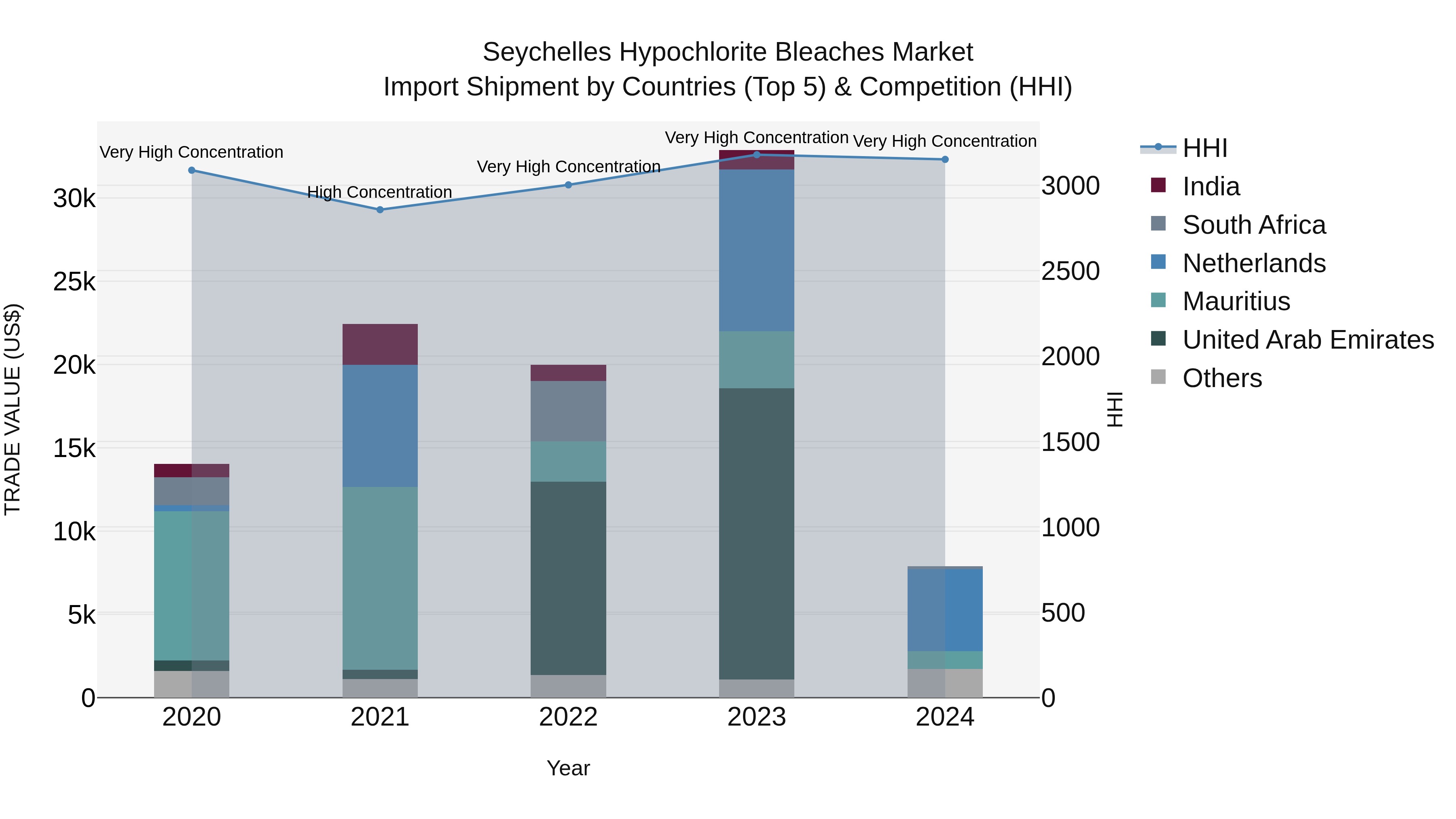 Seychelles Hypochlorite Bleaches Market: Top 5 Importing Countries and Market Competition (HHI) Analysis