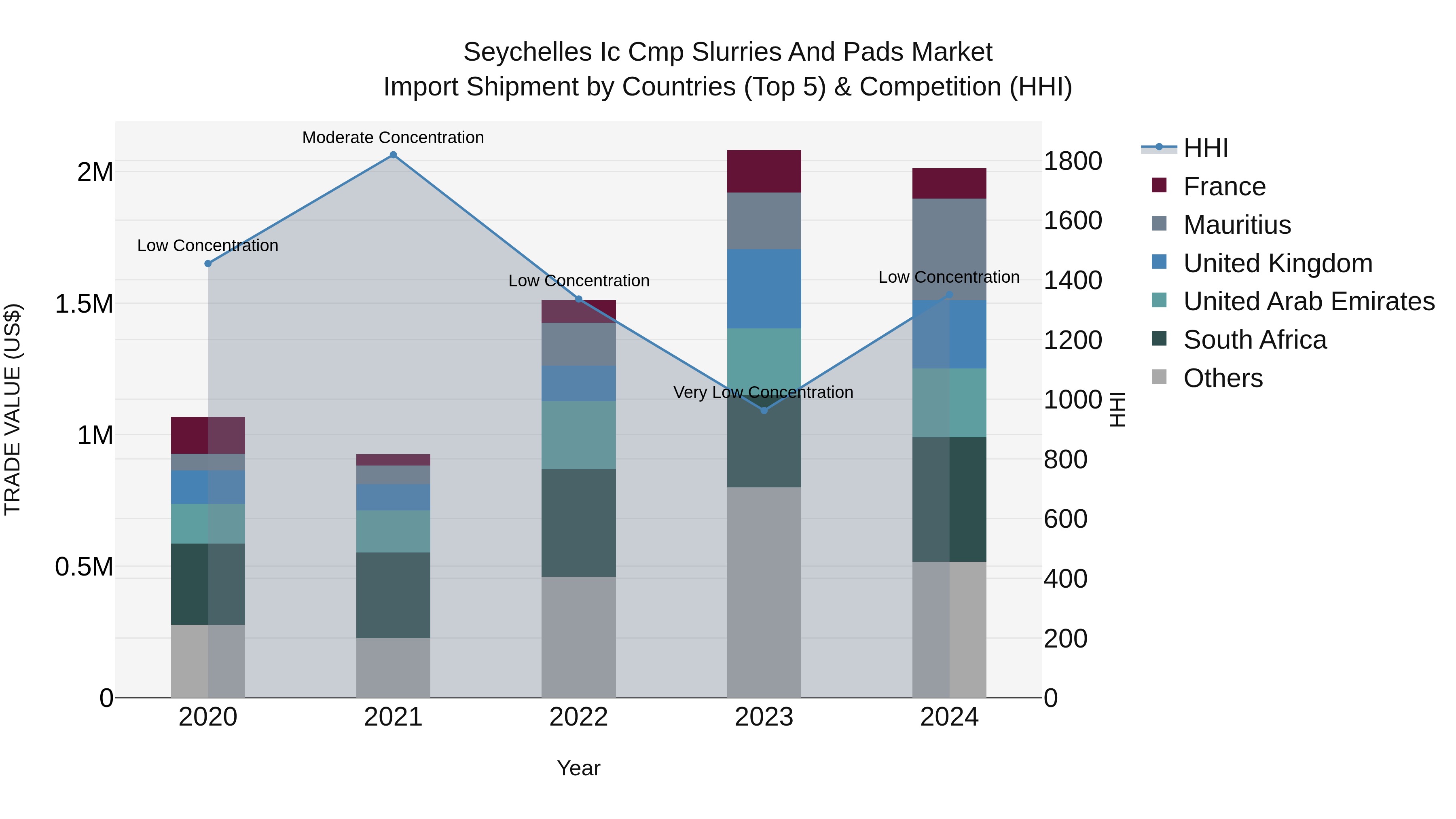 Seychelles Ic Cmp Slurries and Pads Market: Top 5 Importing Countries and Market Competition (HHI) Analysis