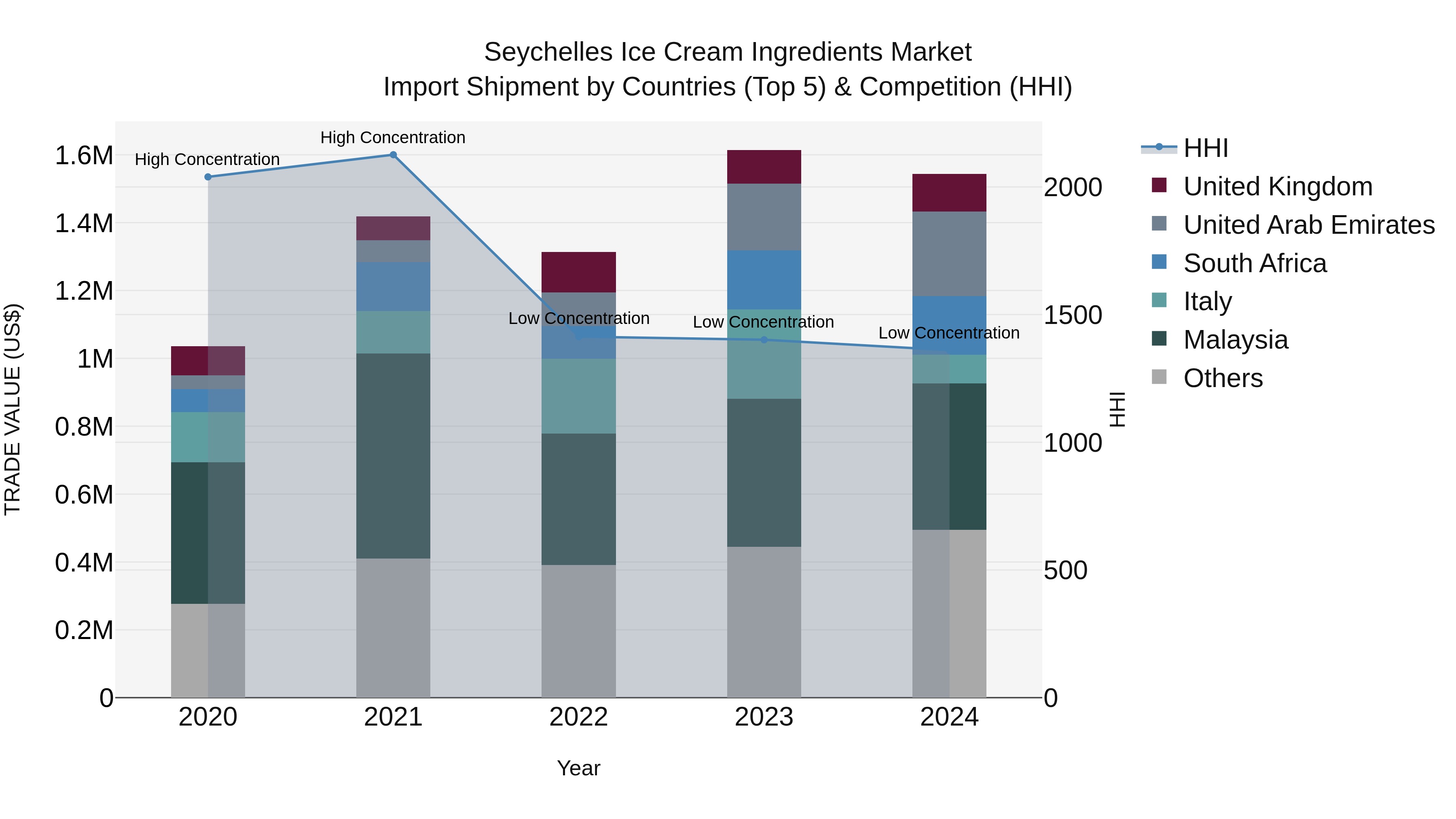 Seychelles Ice Cream Ingredients Market: Top 5 Importing Countries and Market Competition (HHI) Analysis