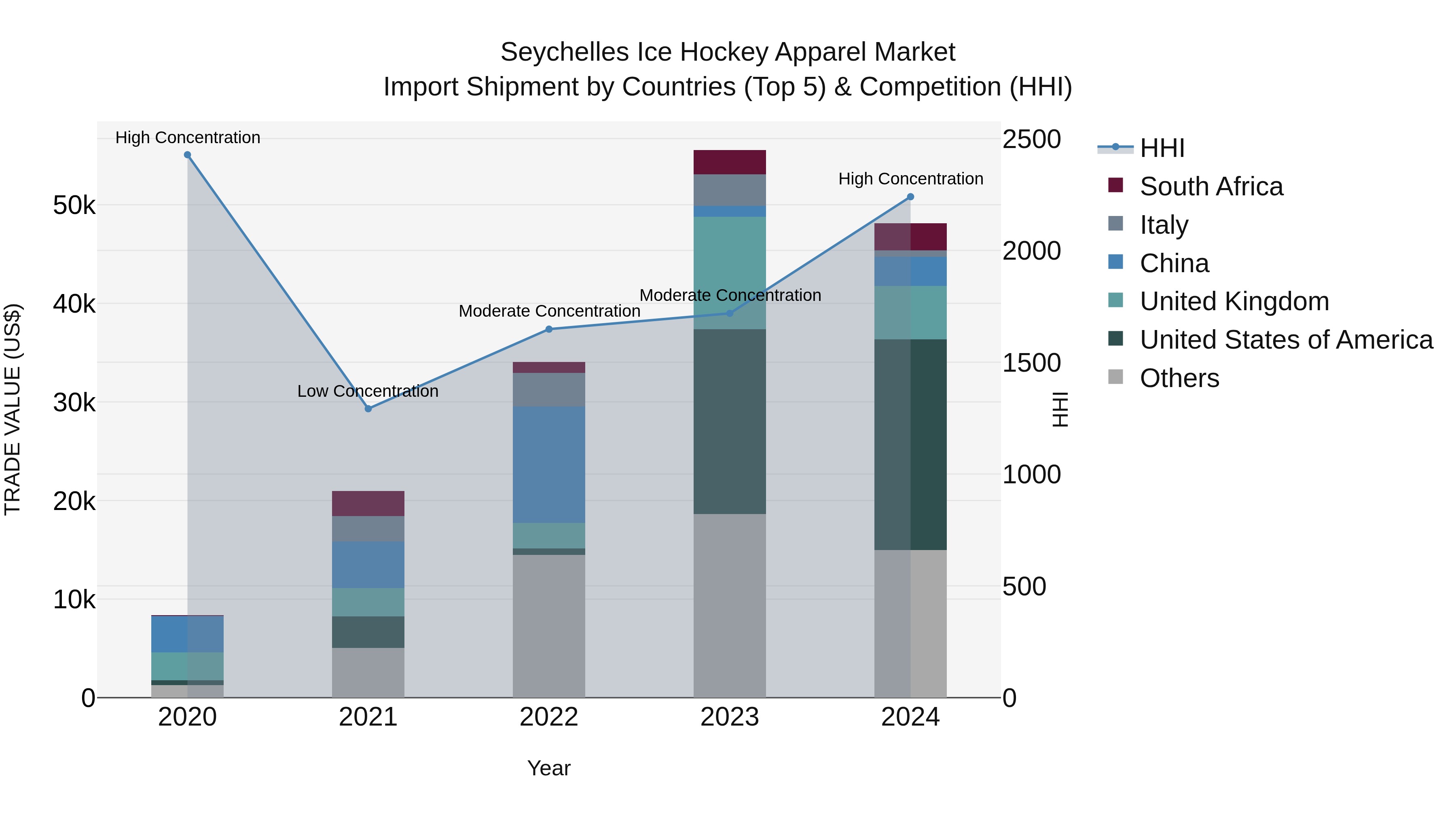 Seychelles Ice Hockey Apparel Market: Top 5 Importing Countries and Market Competition (HHI) Analysis