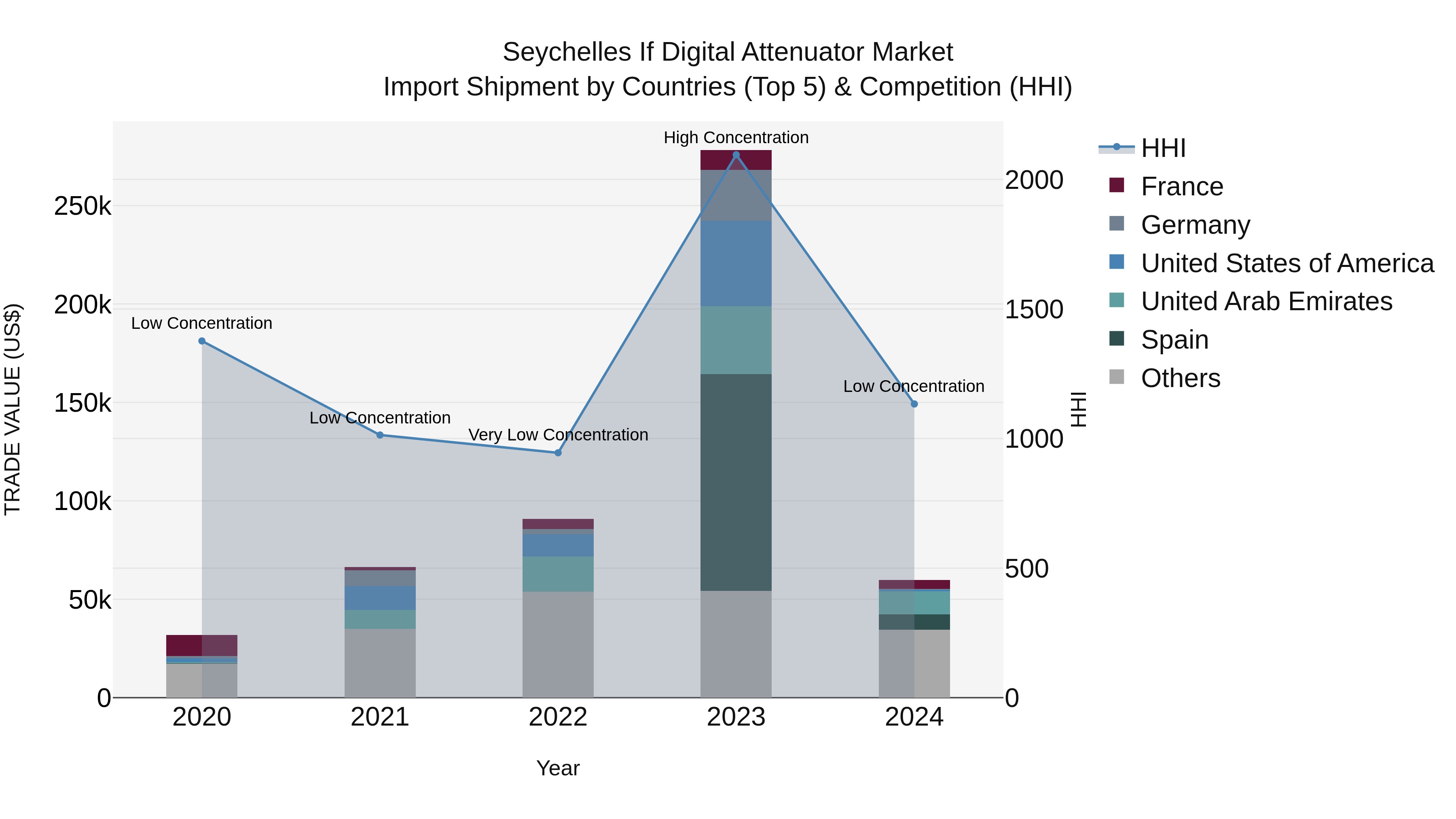 Seychelles if Digital Attenuator Market: Top 5 Importing Countries and Market Competition (HHI) Analysis