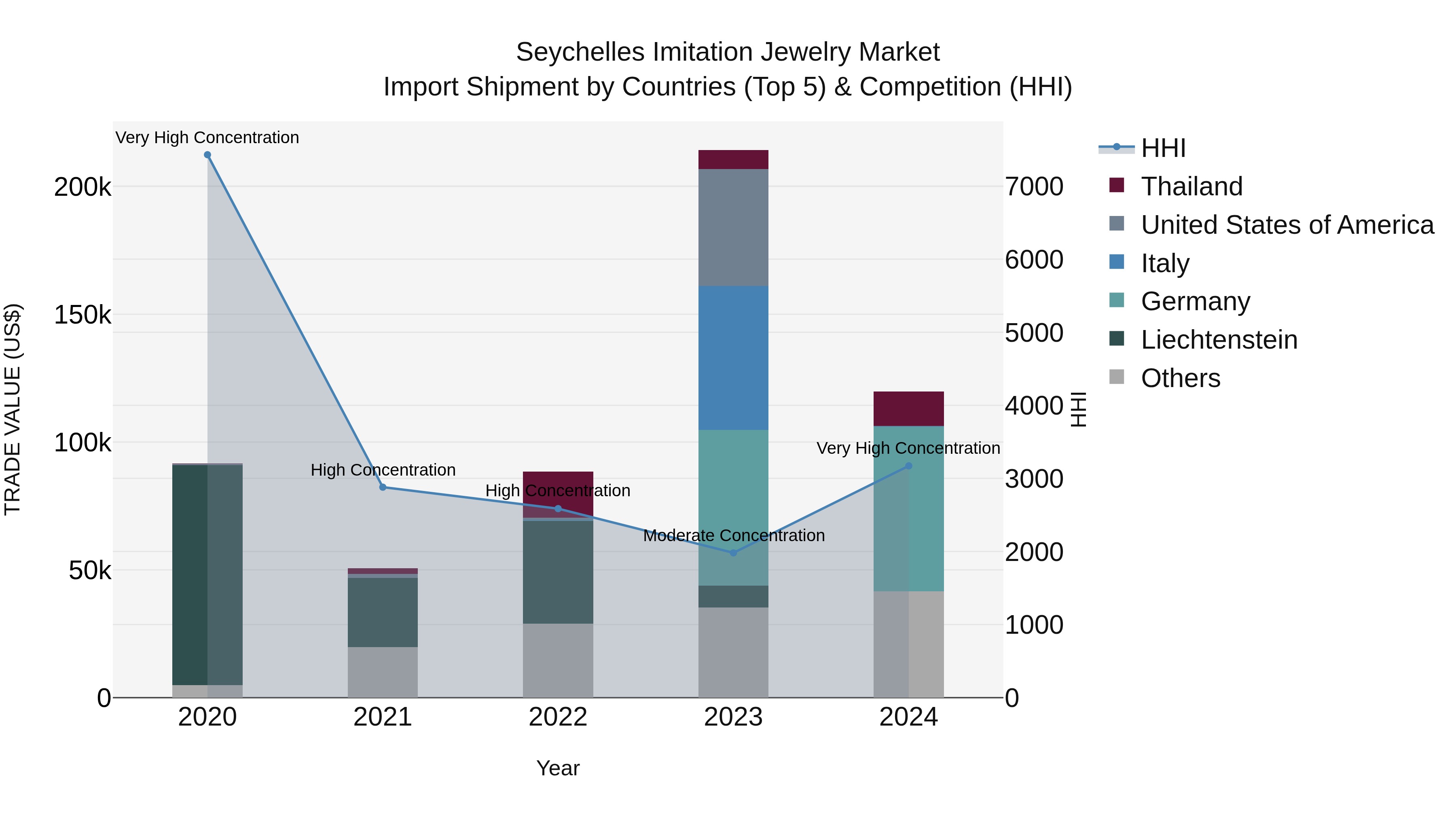 Seychelles Imitation Jewelry Market: Top 5 Importing Countries and Market Competition (HHI) Analysis