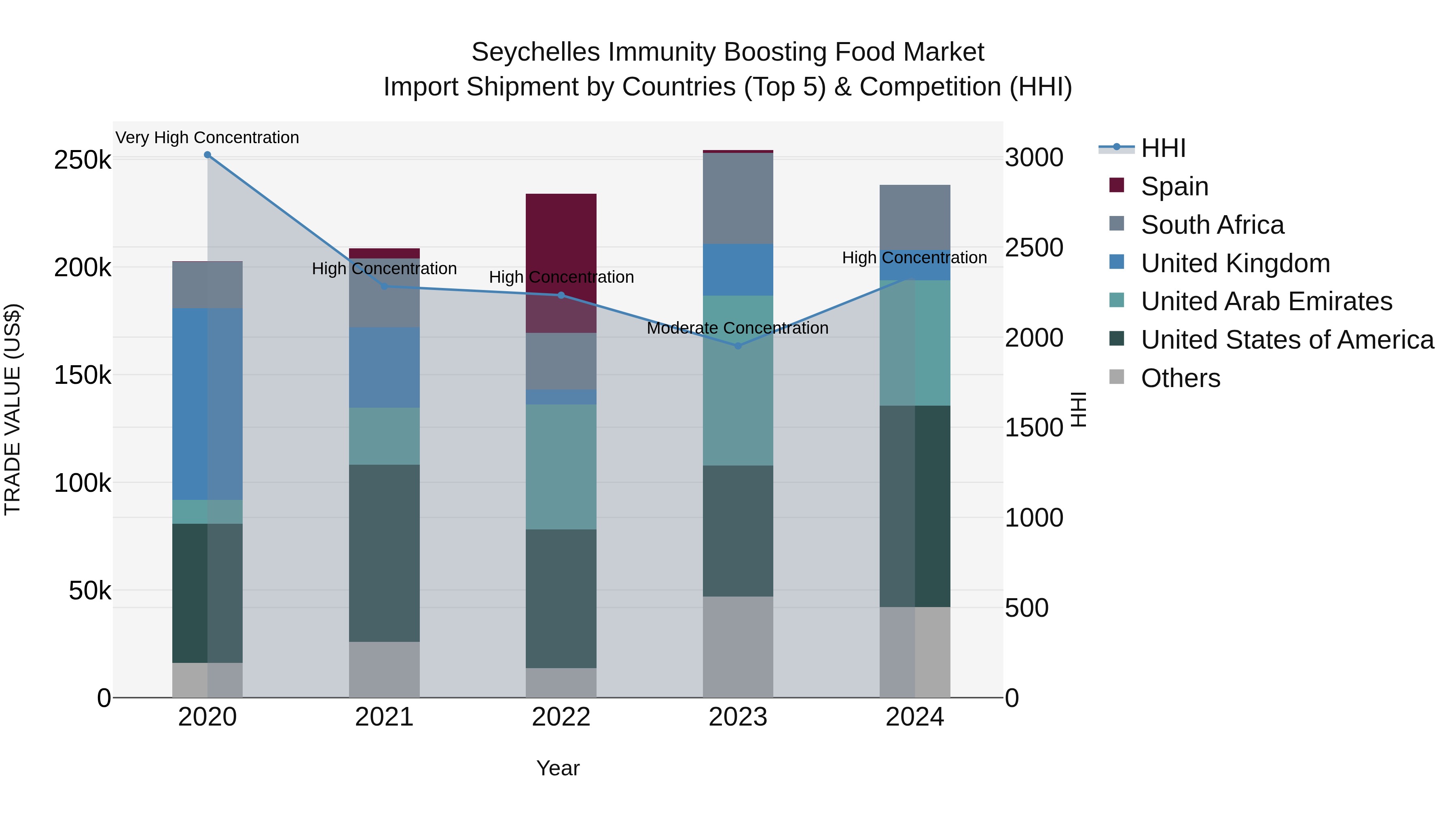 Seychelles Immunity Boosting Food Market: Top 5 Importing Countries and Market Competition (HHI) Analysis