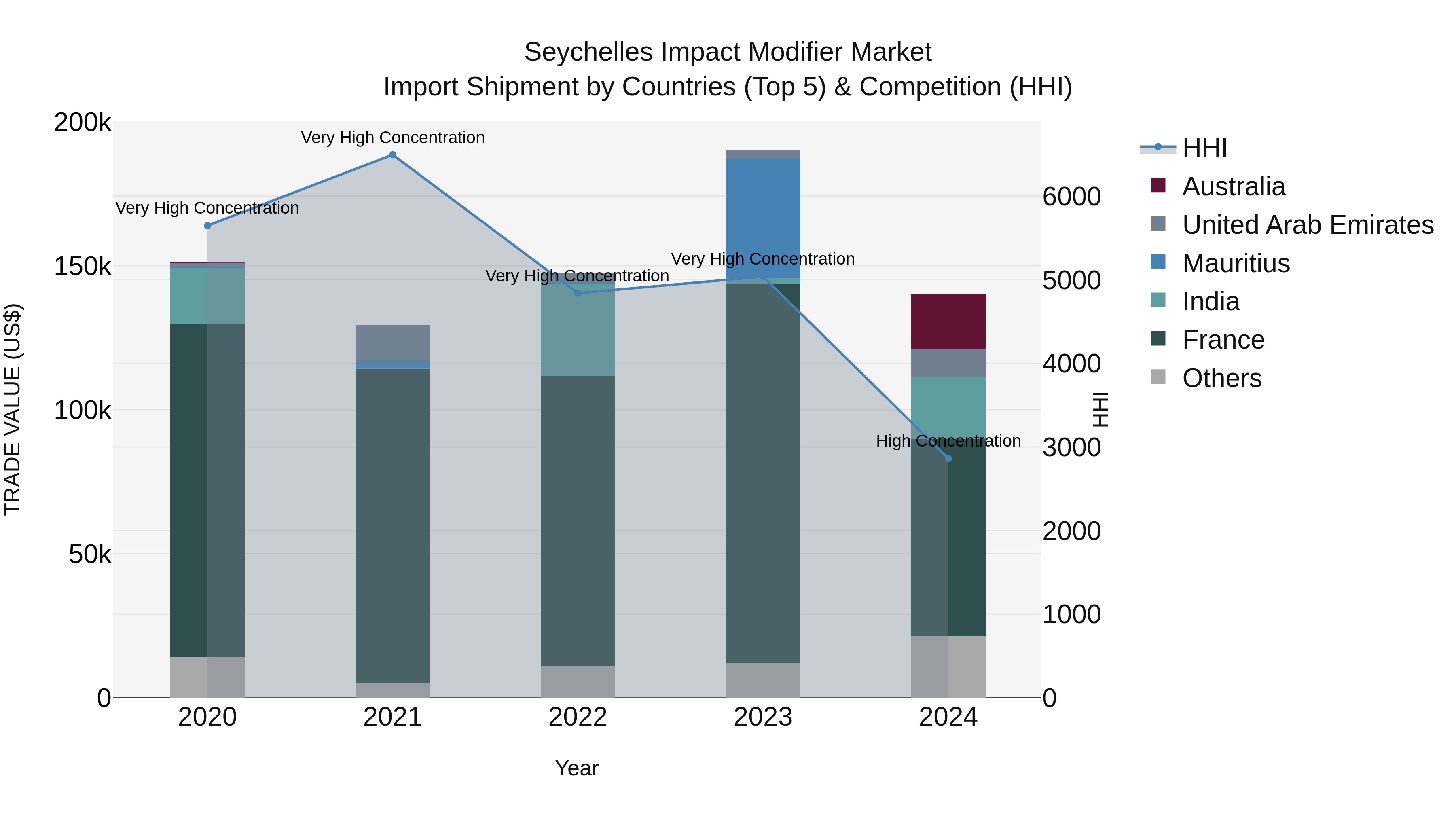Seychelles Impact Modifier Market: Top 5 Importing Countries and Market Competition (HHI) Analysis